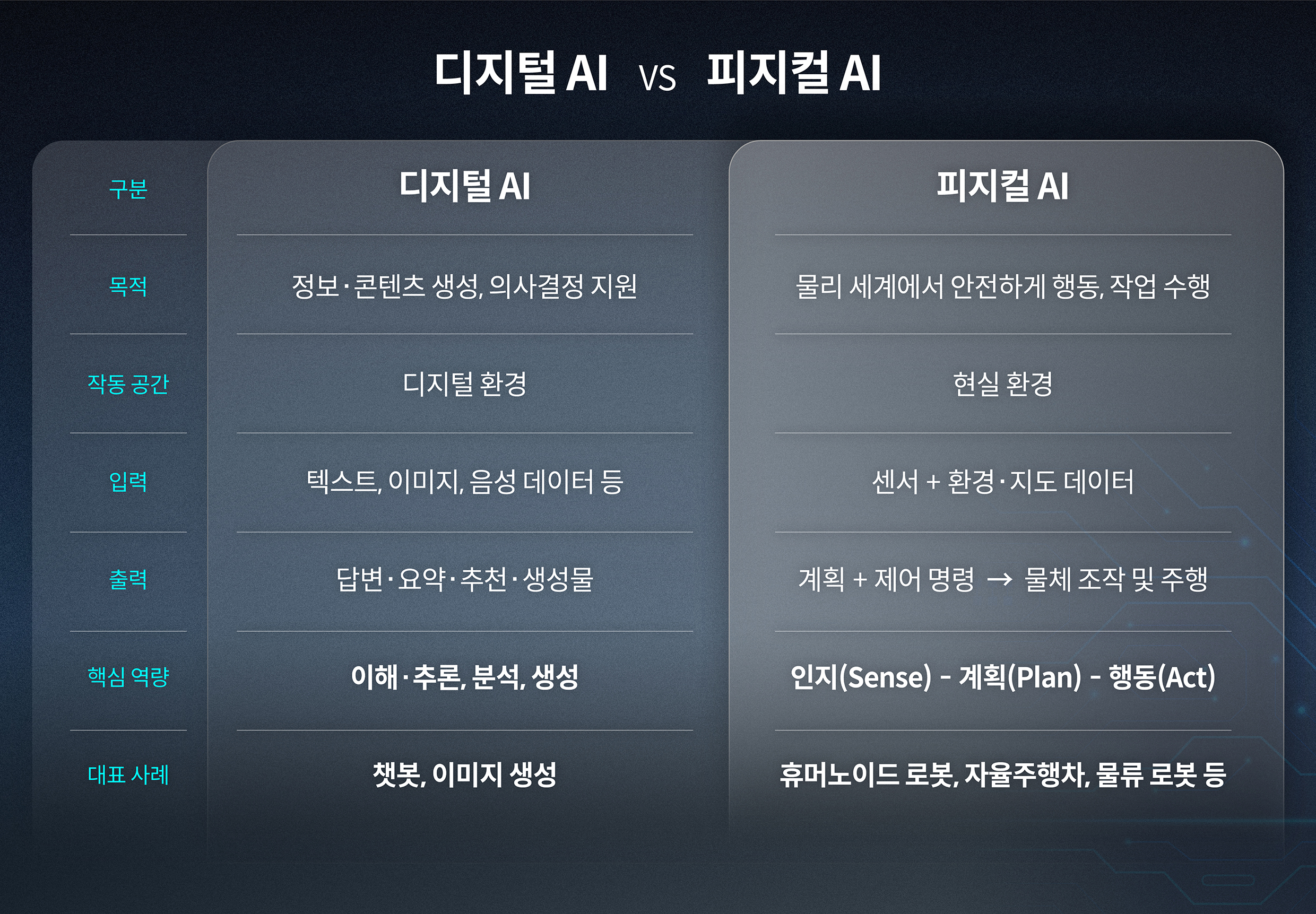 디지털 AI와 피지컬 AI의 차이를 설명하는 표