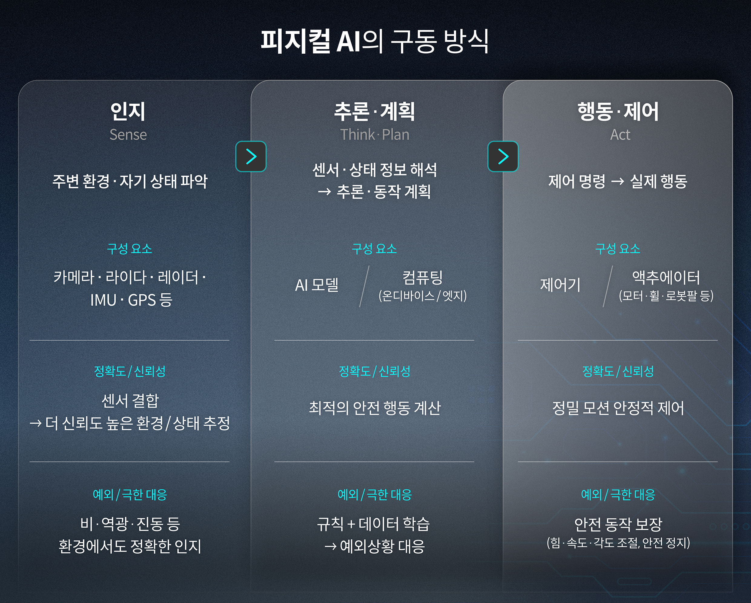 피지컬 AI의 구동 방식을 설명하는 표