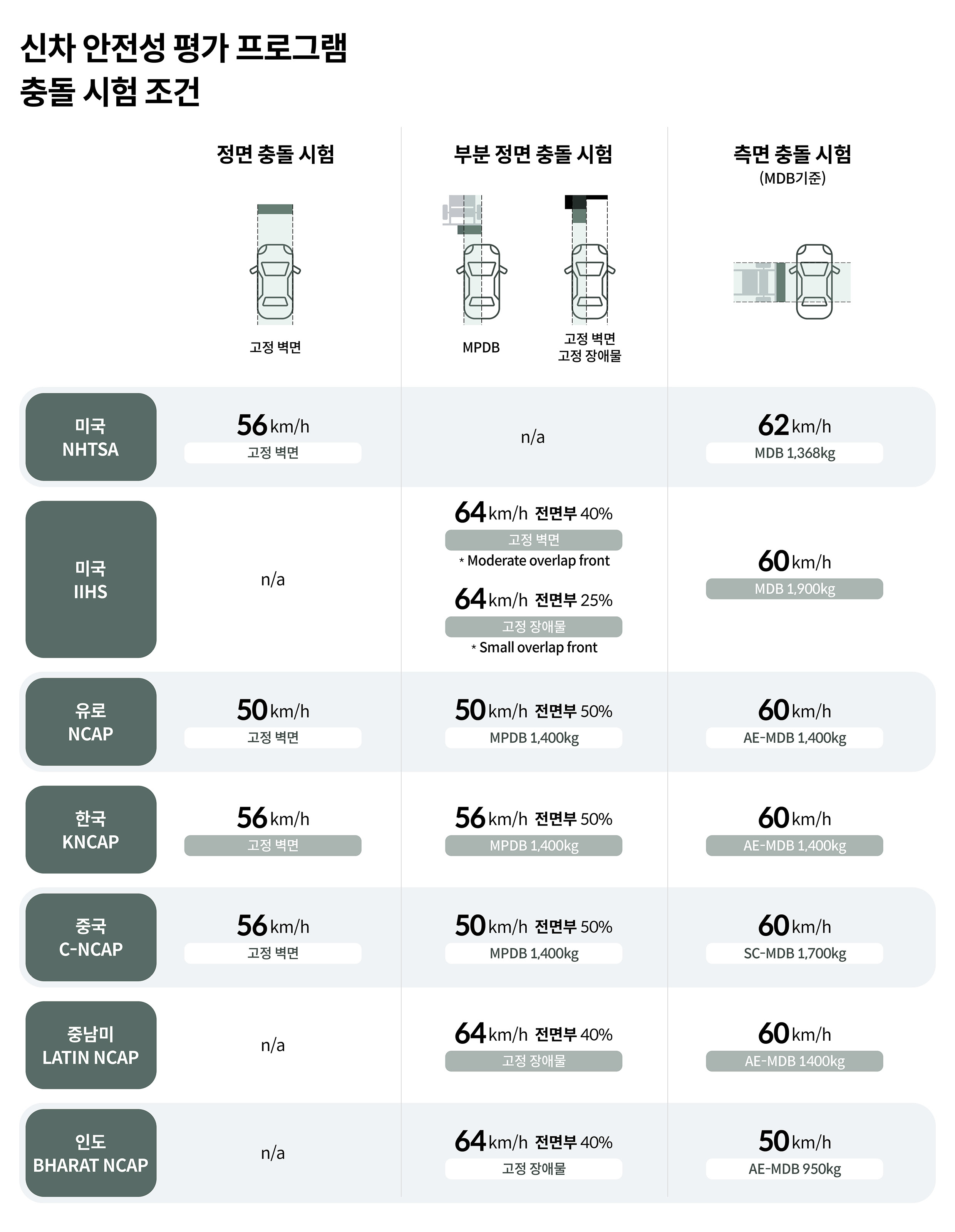 신차 안전성 평가 프로그램 충돌 시험 조건