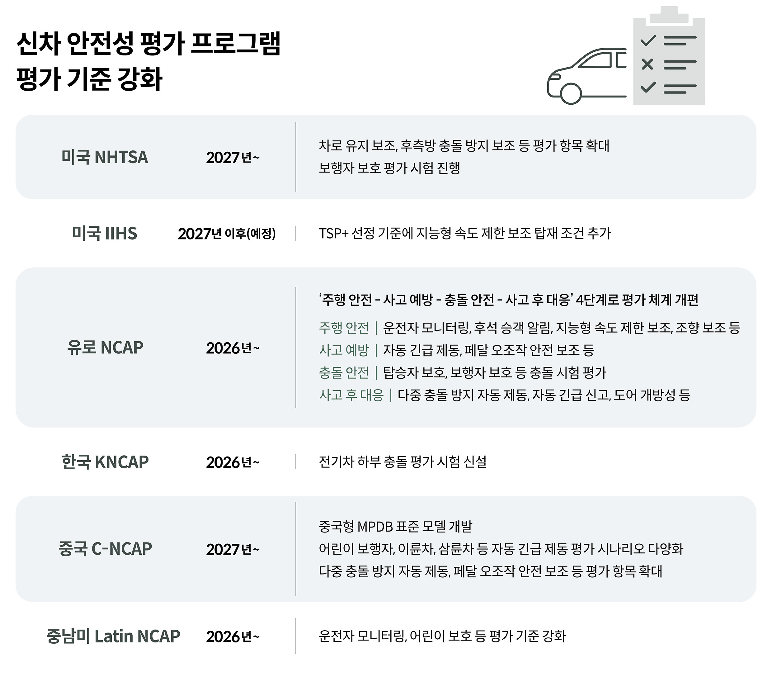 신차 안전성 평가 프로그램 평가 기준 강화
