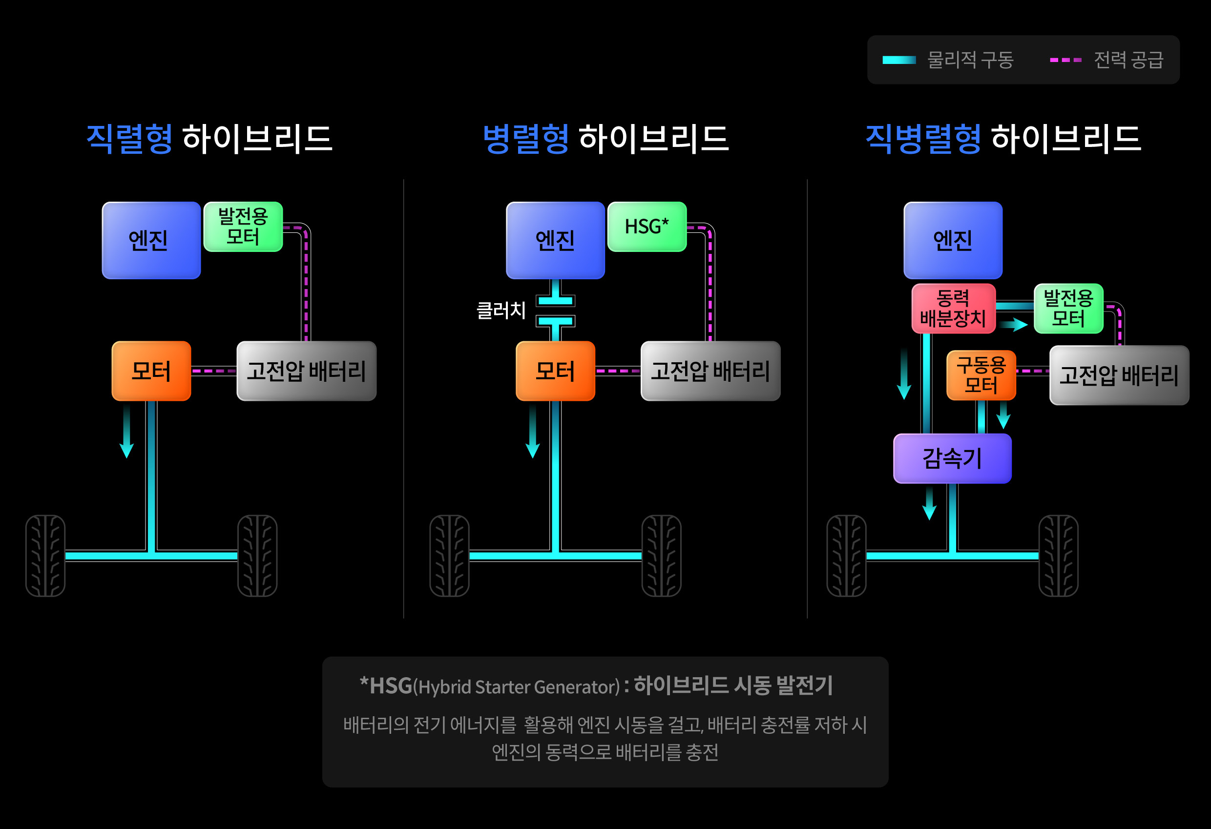 병렬형 및 직렬형 하이브리드 시스템 기술을 설명하는 인포그래픽