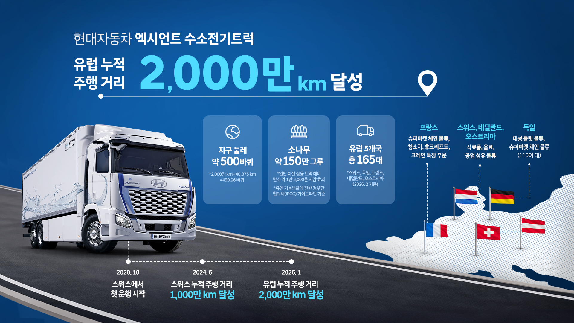 현대자동차 엑시언트 수소전기트럭 유럽 누적 주행 거리 2,000만 km 달성