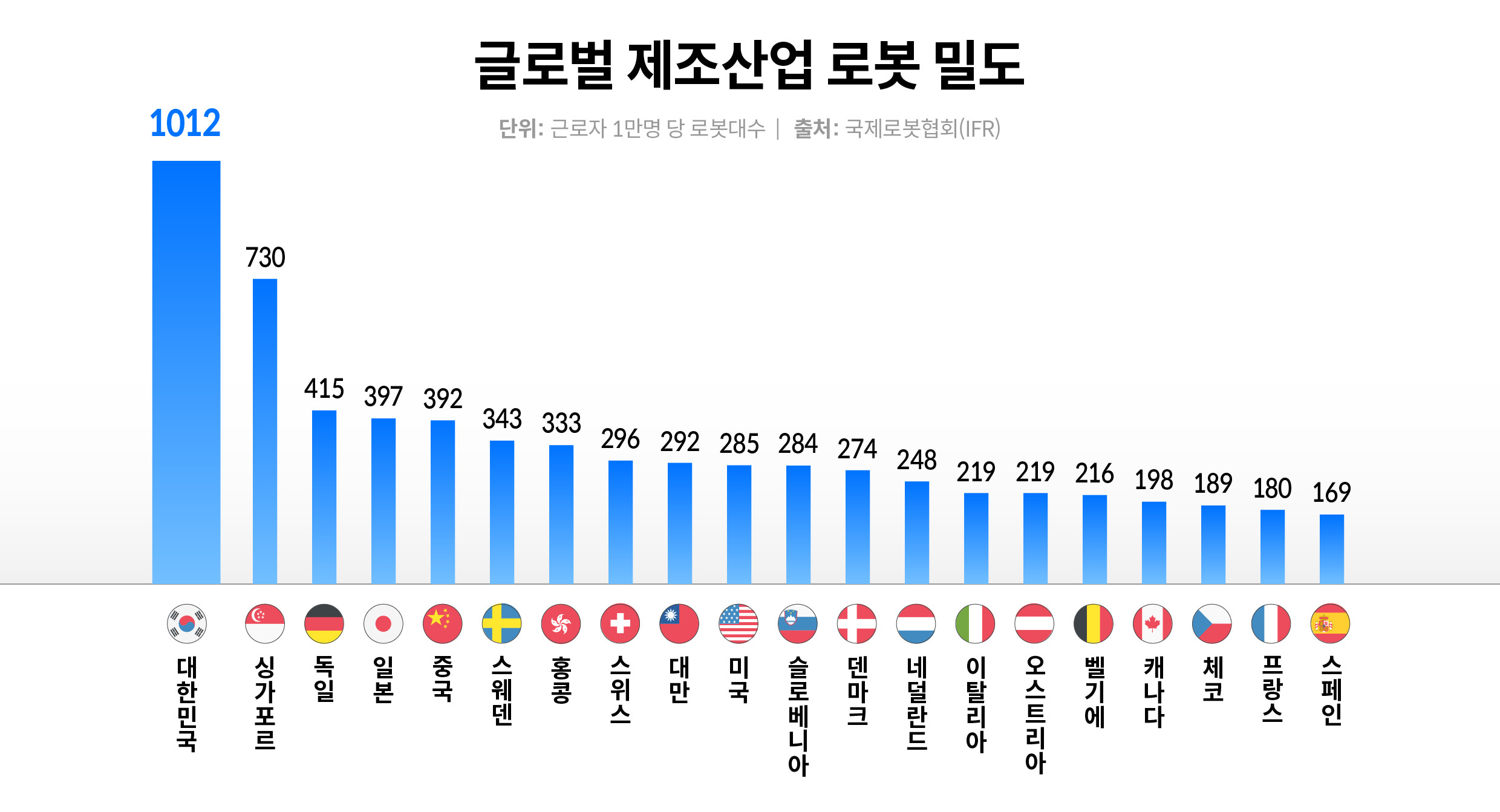 글로벌 제조산업 로봇 밀도
