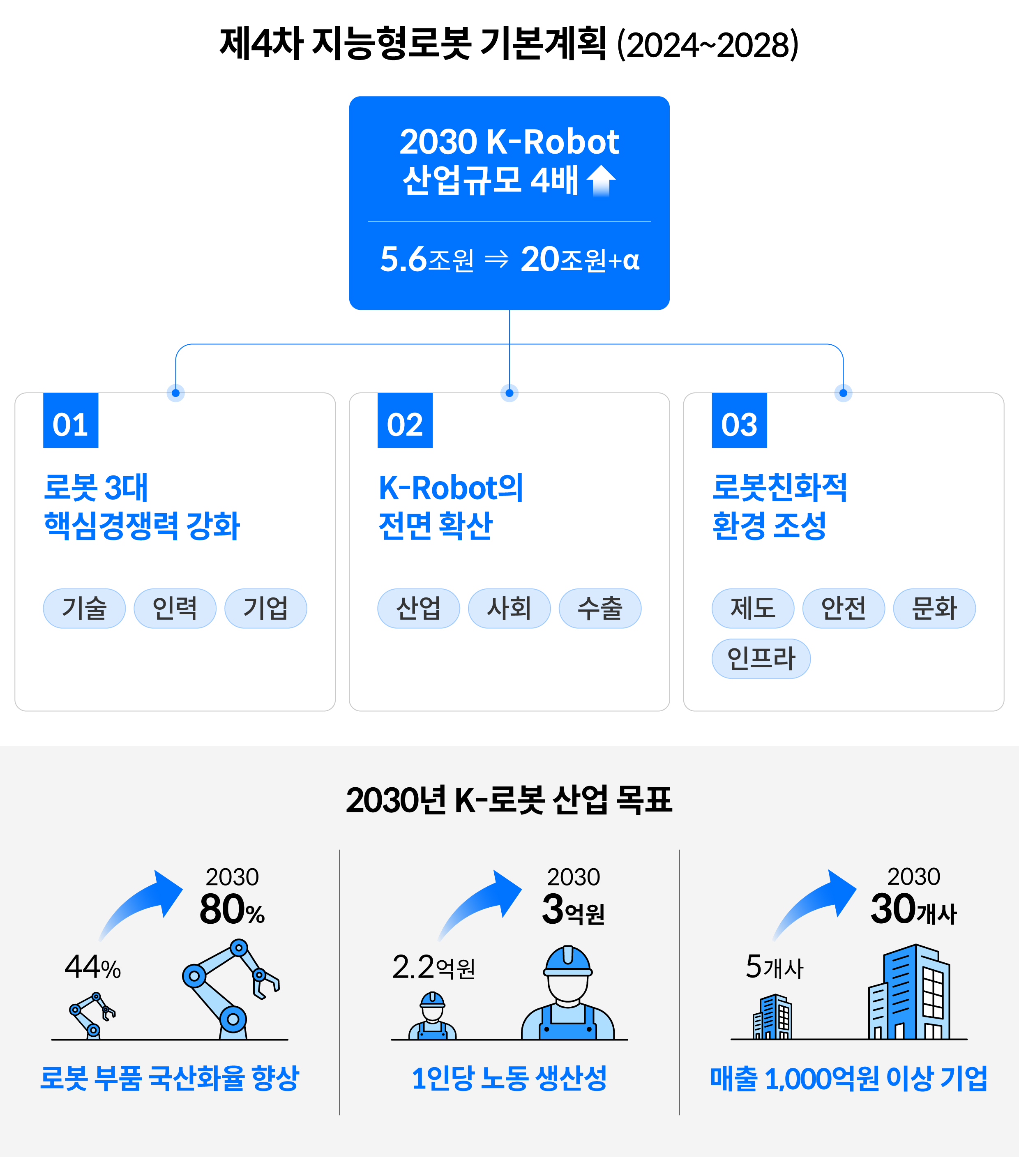 제4차 지능형로봇 기본계획
