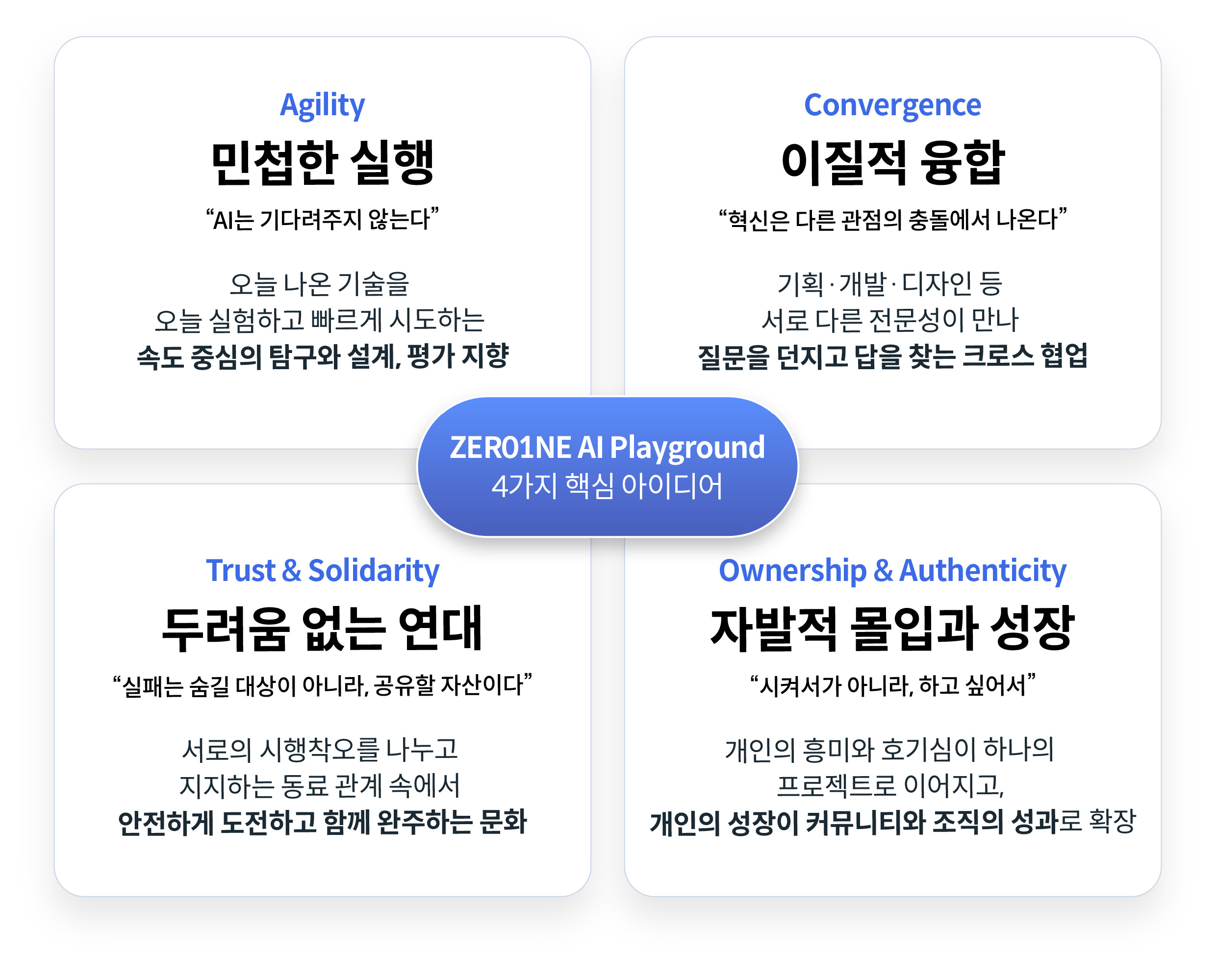 AI 플레이그라운드의 핵심 아이디어를 설명하는 인포그래픽