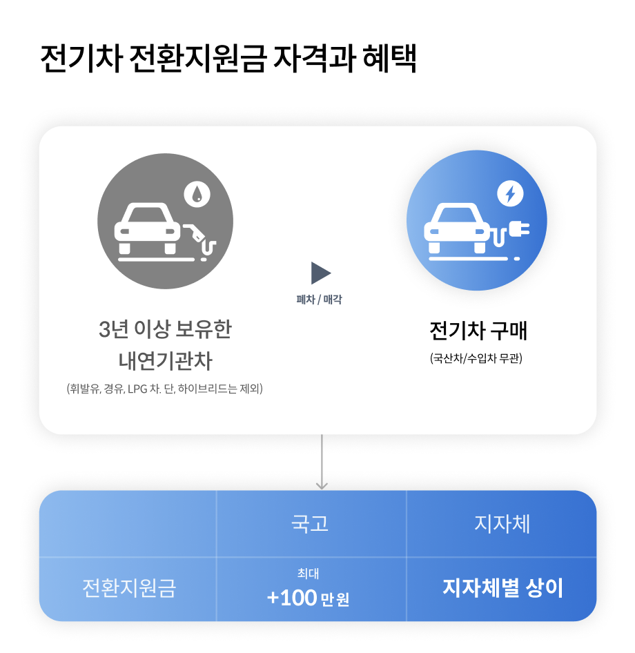전기차 전환지원금 자격과 혜택