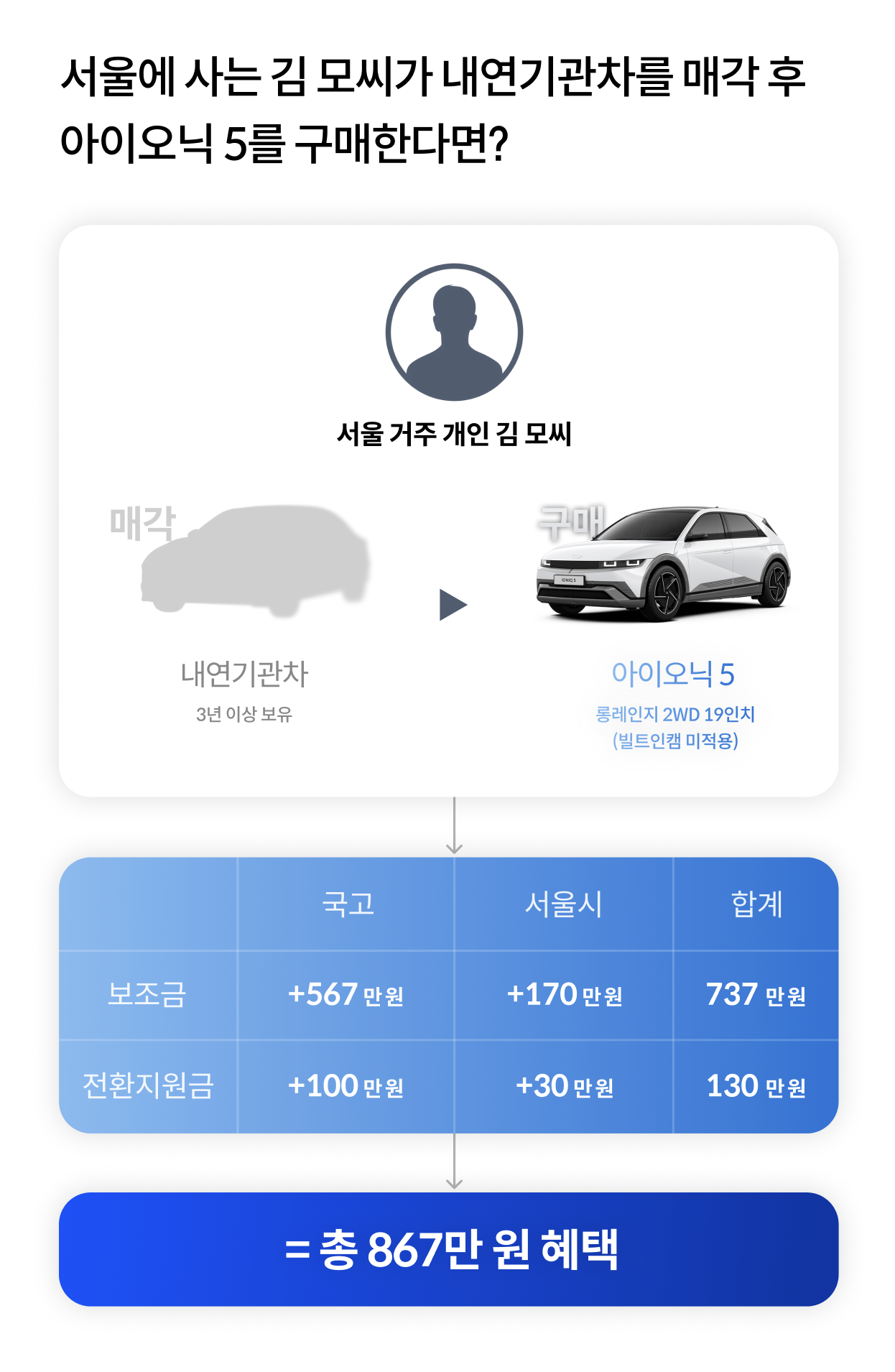 서울에 사는 김 모씨가 내연기관차를 매각 후 아이오닉 5를 구매한다면?