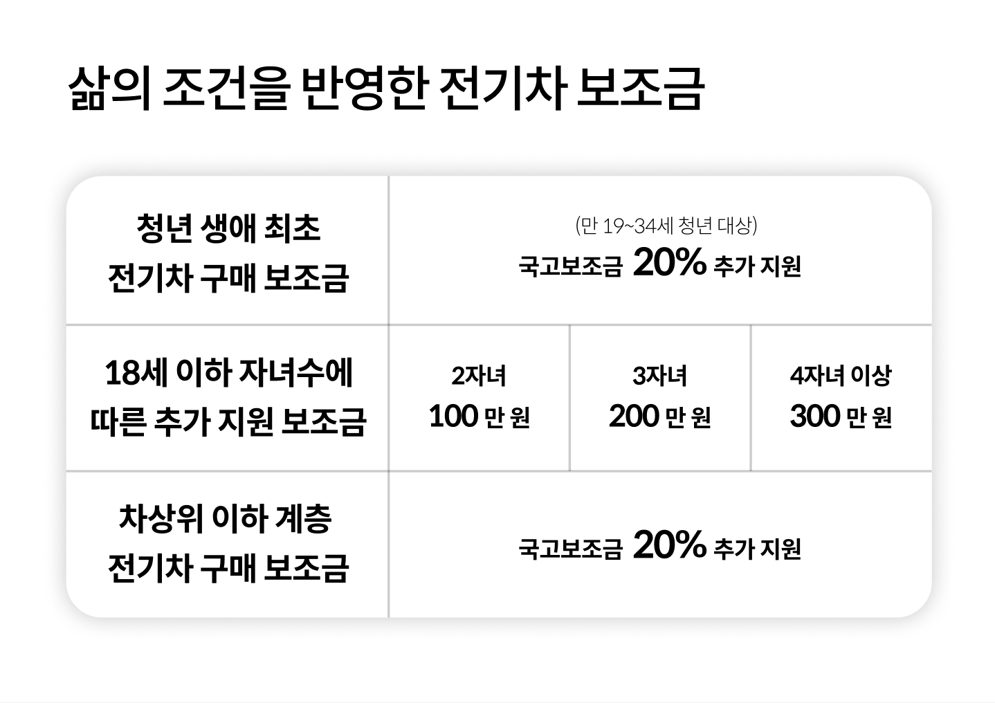 삶의 조건을 반영한 전기차 보조금