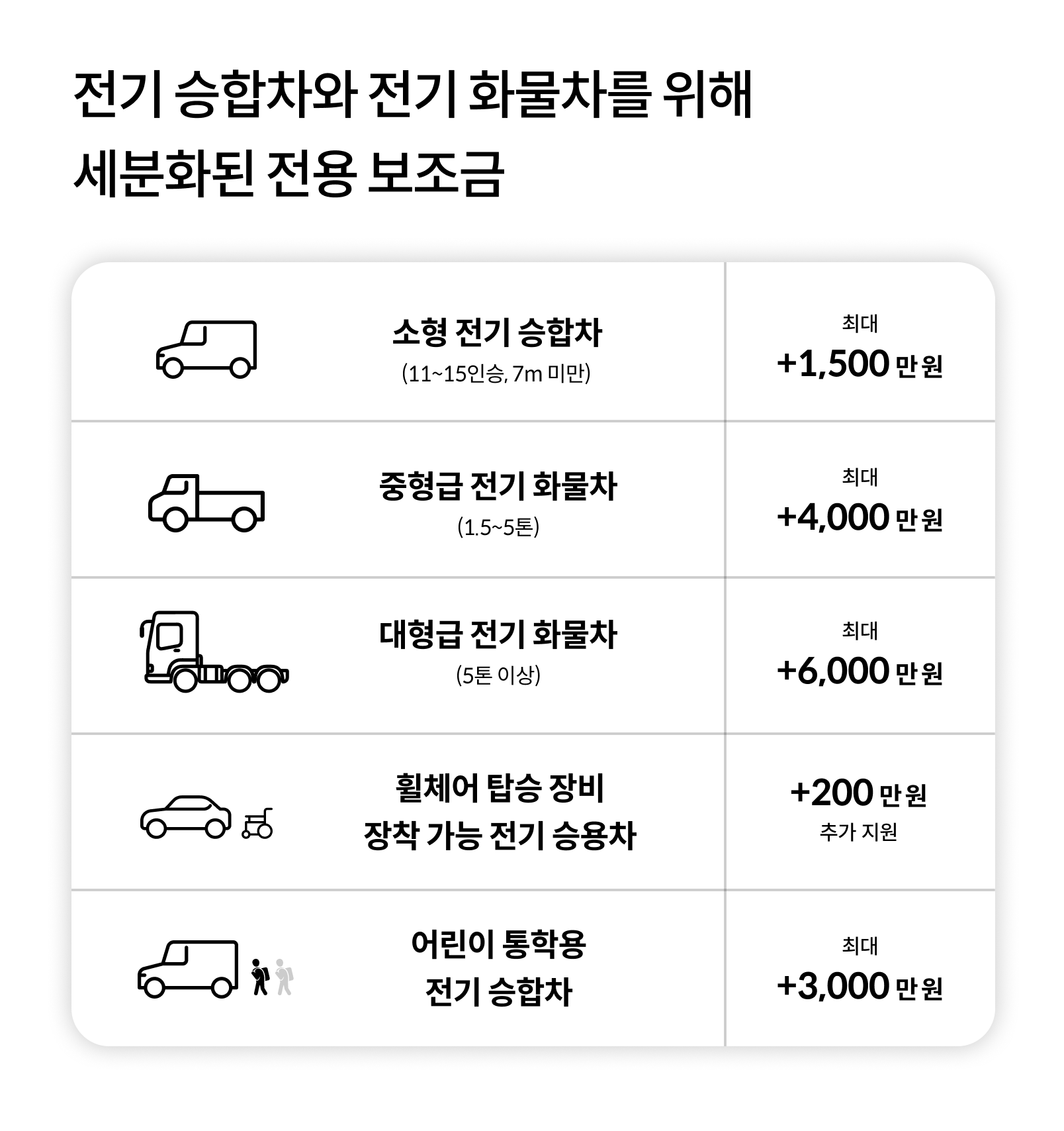 전기 승합차와 전기 화물차를 위해 세분화된 전용 보조금