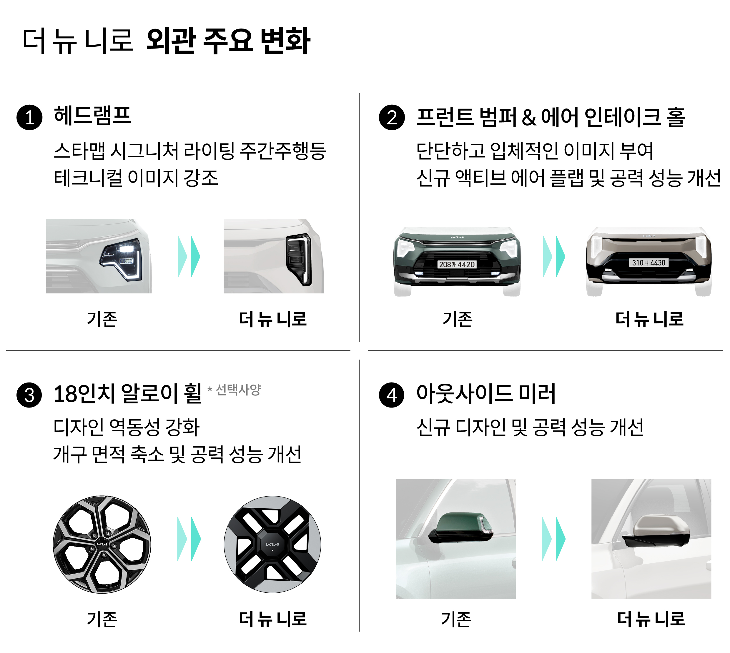 더 뉴 니로 외관 주요 변화. 더 뉴 니로 외관 주요 변화. 1 헤드램프 스타맵 시그니처 라이팅. 주간주행등 테크니컬 이미지 강조, 2 프런트 범퍼 & 에어 인테이크 홀. 단단하고 입체적인 이미지 부여, 신규 액티브 에어 플랩 및 공력 성능 개선. 3 18인치 알로이 휠 * 선택사양. 디자인 역동성 강화, 개구 면적 축소 및 공력 성능 개선. 4 아웃사이드 미러. 신규 디자인 및 공력 성능 개선.