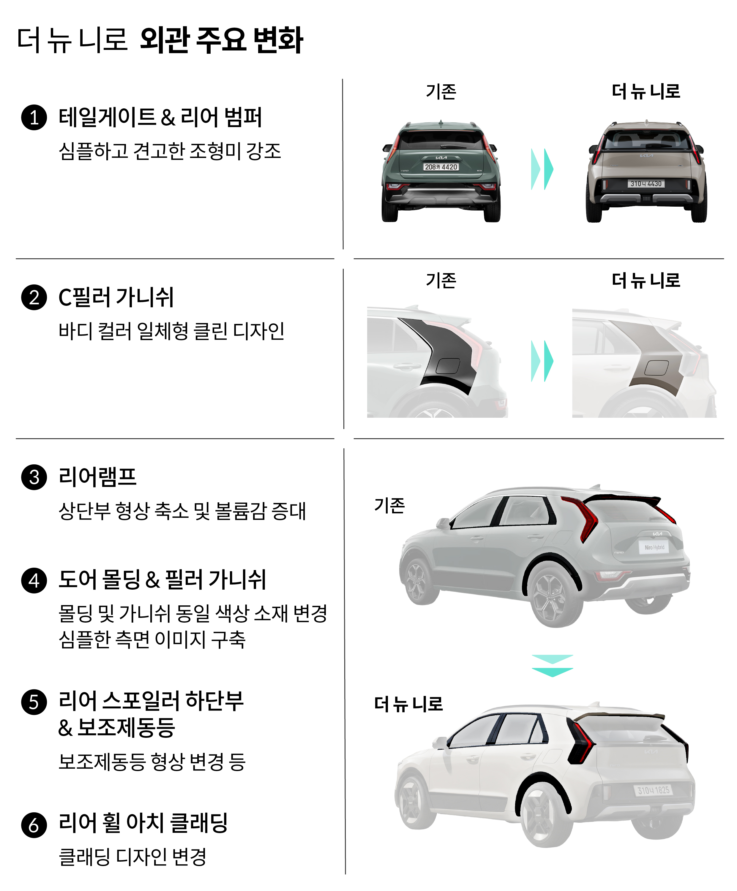 더 뉴 니로 외관 주요 변화. 1 테일게이트 & 리어 범퍼. 심플하고 견고한 조형미 강조. ② C필러 가니쉬 바디 컬러 일체형 클린 디자인. 3 리어램프 상단부 형상 축소 및 볼륨감 증대. 4 도어 몰딩 & 필러 가니쉬. 몰딩 및 가니쉬 동일 색상 소재 변경 심플한 측면 이미지 구축. ⑤ 리어 스포일러 하단부 & 보조제동등. 보조제동등 형상 변경 등. ⑥ 리어 휠 아치 클래딩. 클래딩 디자인 변경.