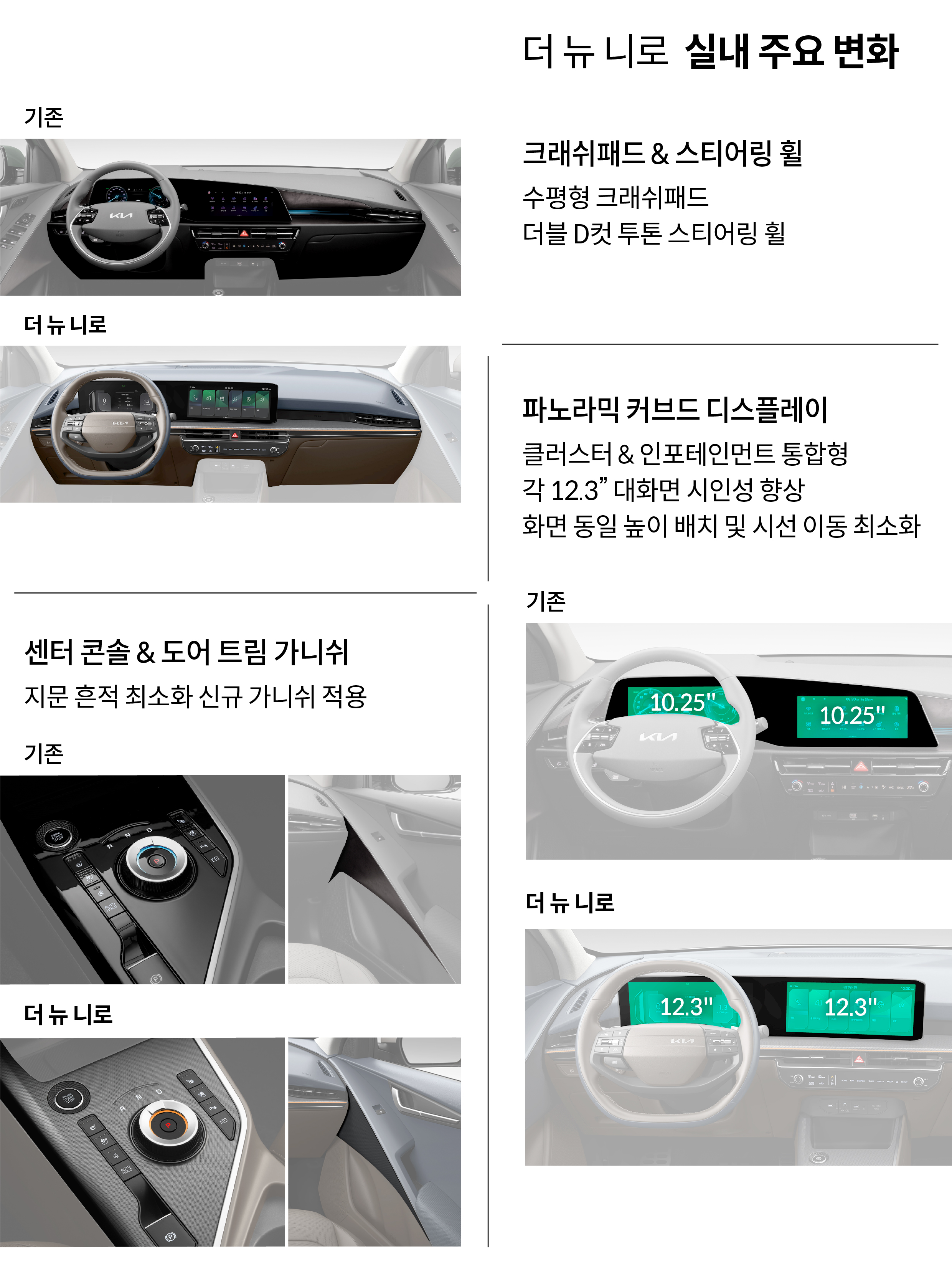 더 뉴 니로 실내 주요 변화. 1 크래쉬패드 & 스티어링 휠 수평형 크래쉬패드, 더블 D컷 투톤 스티어링 휠. ② 파노라믹 커브드 디스플레이. 클러스터 & 인포테인먼트 통합형 각 12.3 대화면 시인성 향상 화면 동일 높이 배치 및 시선 이동 최소화. 3 센터 콘솔 & 도어 트림 가니쉬 지문 흔적 최소화 신규 가니쉬 적용.
