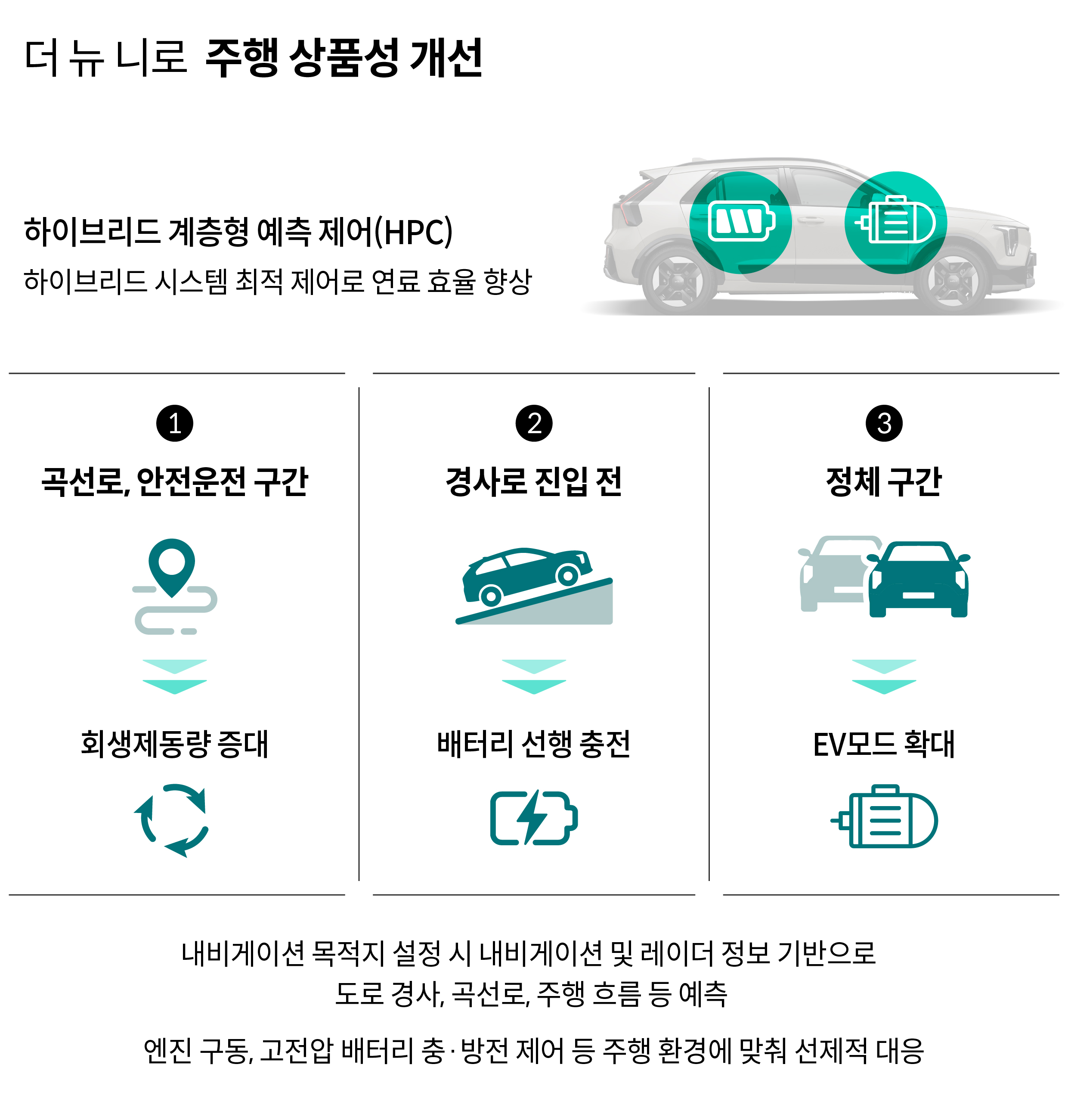 더 뉴 니로 주행 상품성 개선. 하이브리드 계층형 예측 제어(HPC). 하이브리드 시스템 최적 제어로 연료 효율 향상. 1 곡선로, 안전운전 구간. 회생제동량 증대. 2 경사로 진입 전. 배터리 선행 충전. 3 정체 구간. EV모드 확대.