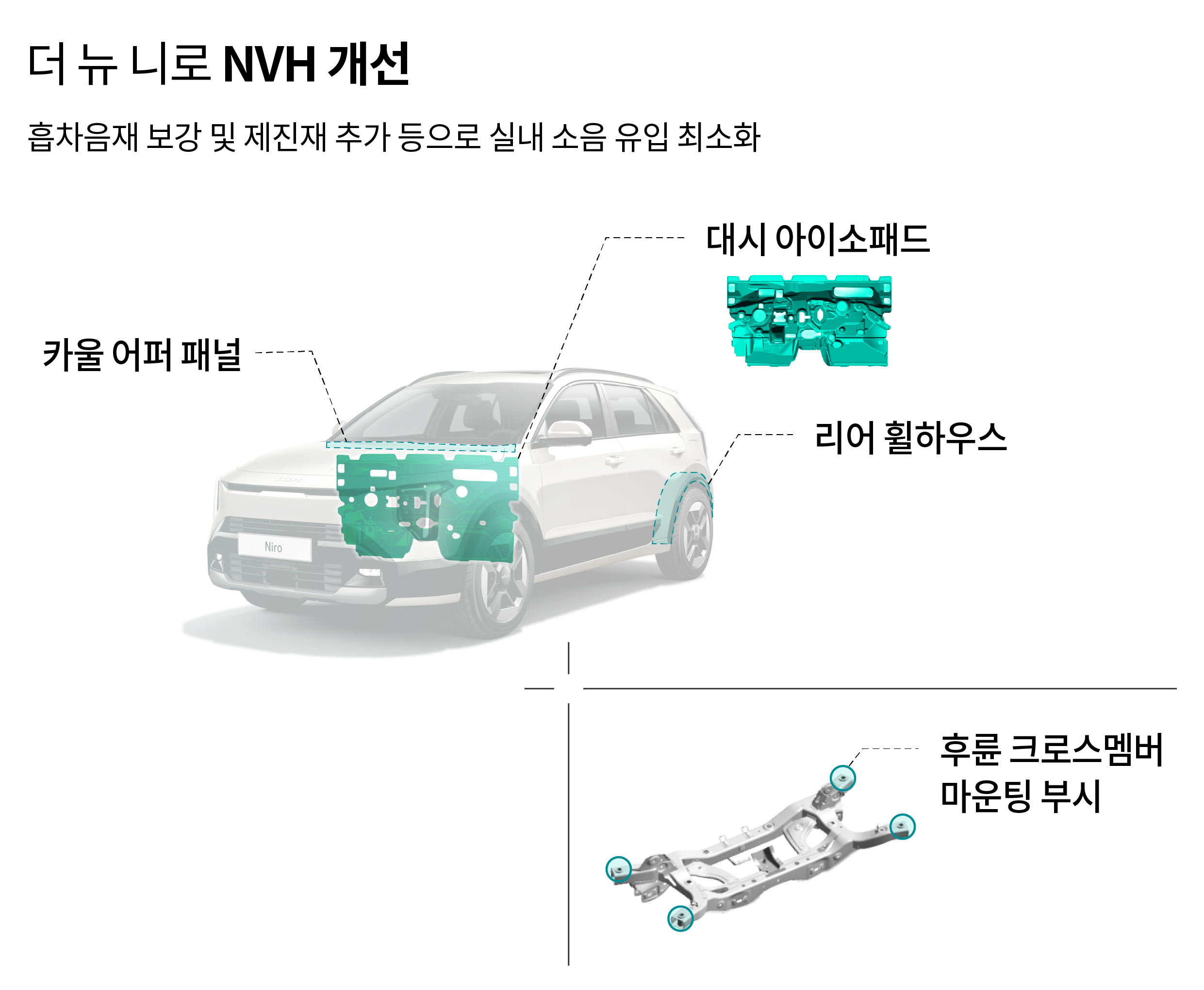 더 뉴 니로 NVH 개선. 엔진 투과음 개선. 엔진 소음 실내 유입 주요 경로에 흡차음재 보강. 후드 웨더스트립 엔드피스. 대시 아이소패드. 펜더 어퍼 인슐레이터. 로드노이즈 개선. 후륜 크로스멤버 마운팅 부시. 노면 입력 하중 완화. 중저주파 로드노이즈 개선. 개선형 플로어 카페트. 차음 성능 강화 윈드쉴드. 플로어 카페트, 윈드쉴드 등 차음 성능 강화 적용. 고주파 로드노이즈 개선.