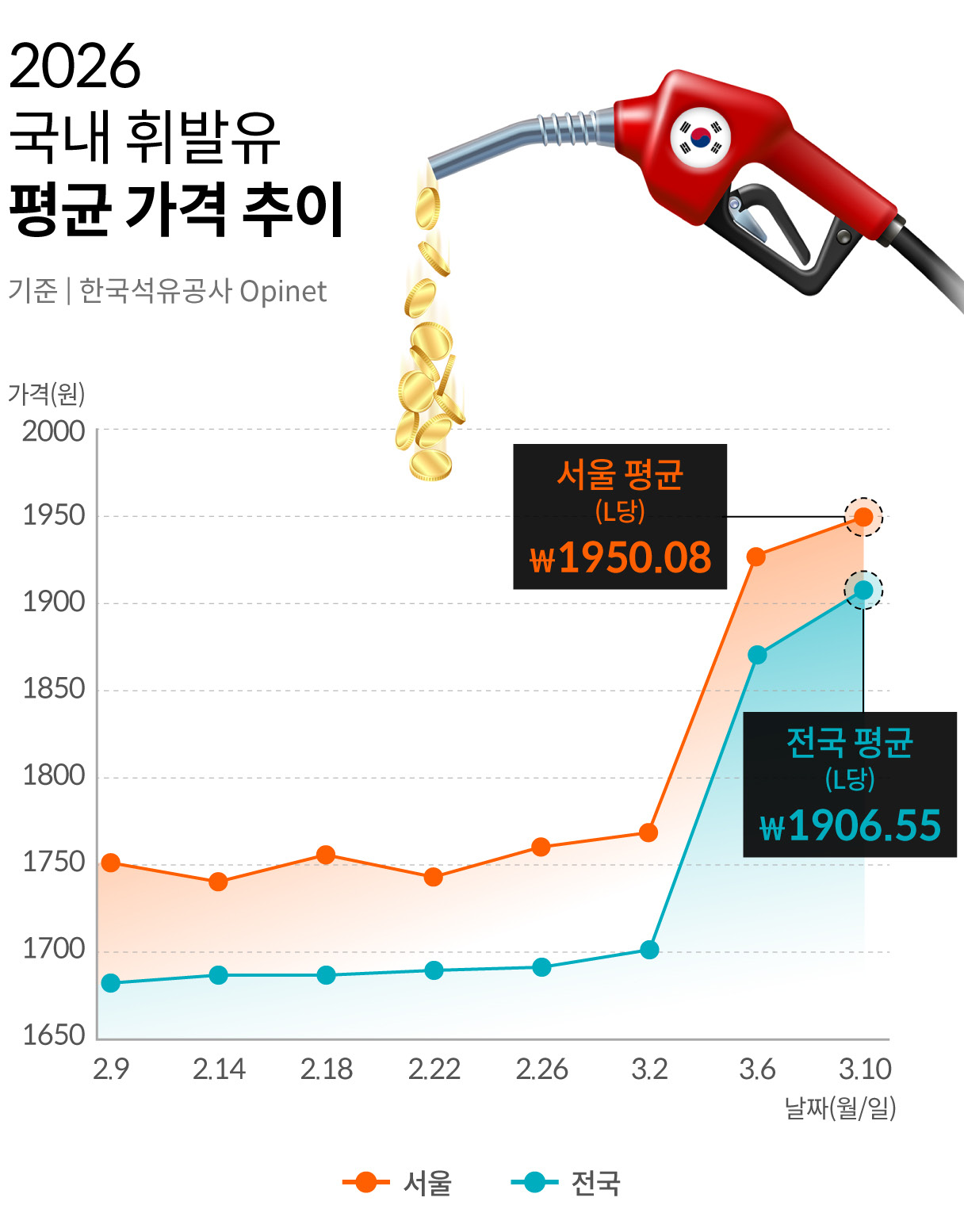 2026년 3월 기준 국내 휘발유 평균 가격 그래프