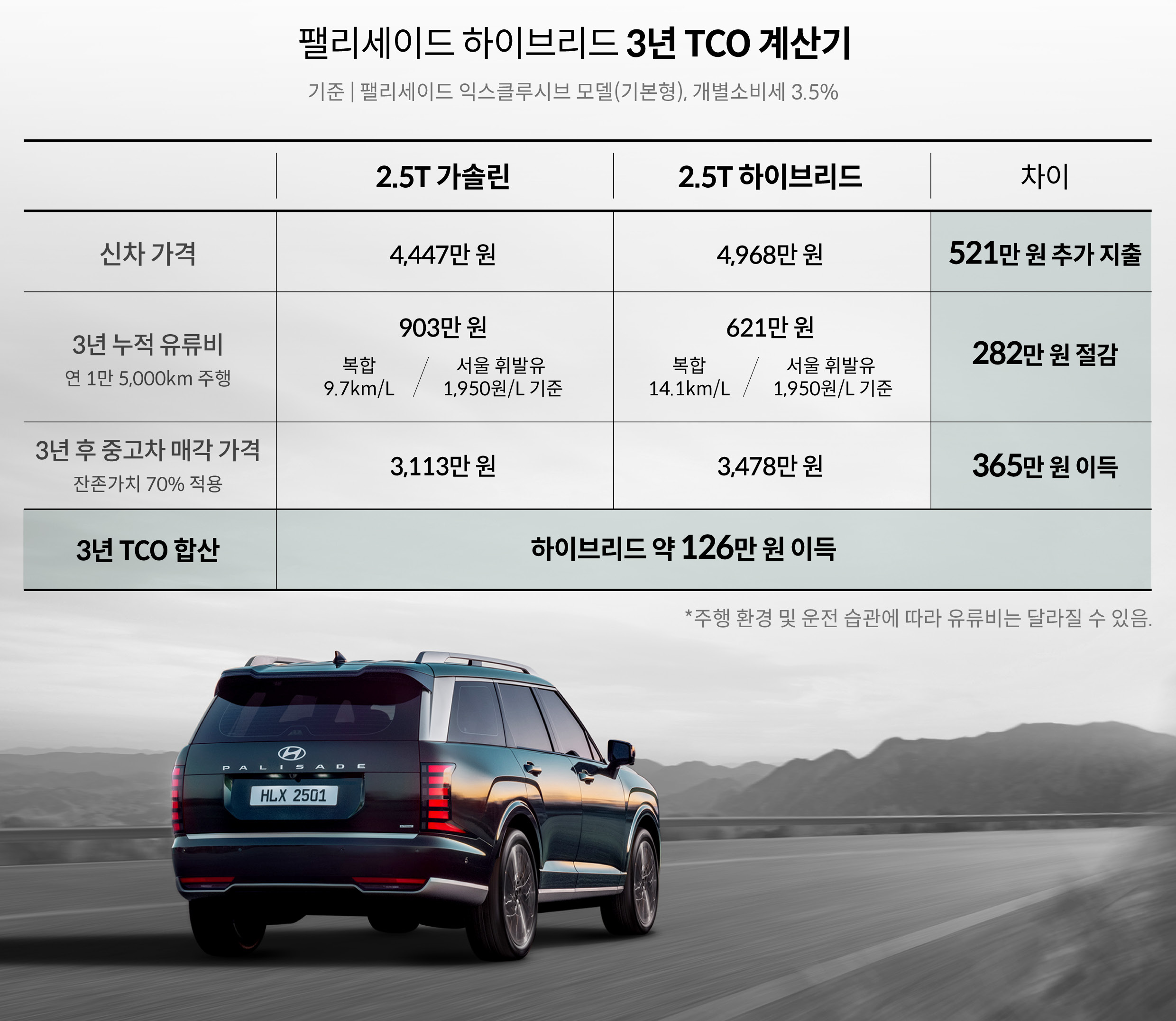 현대자동차 팰리세이드의 가솔린 모델과 하이브리드 모델의 3년 기준 TCO를 비교한 표