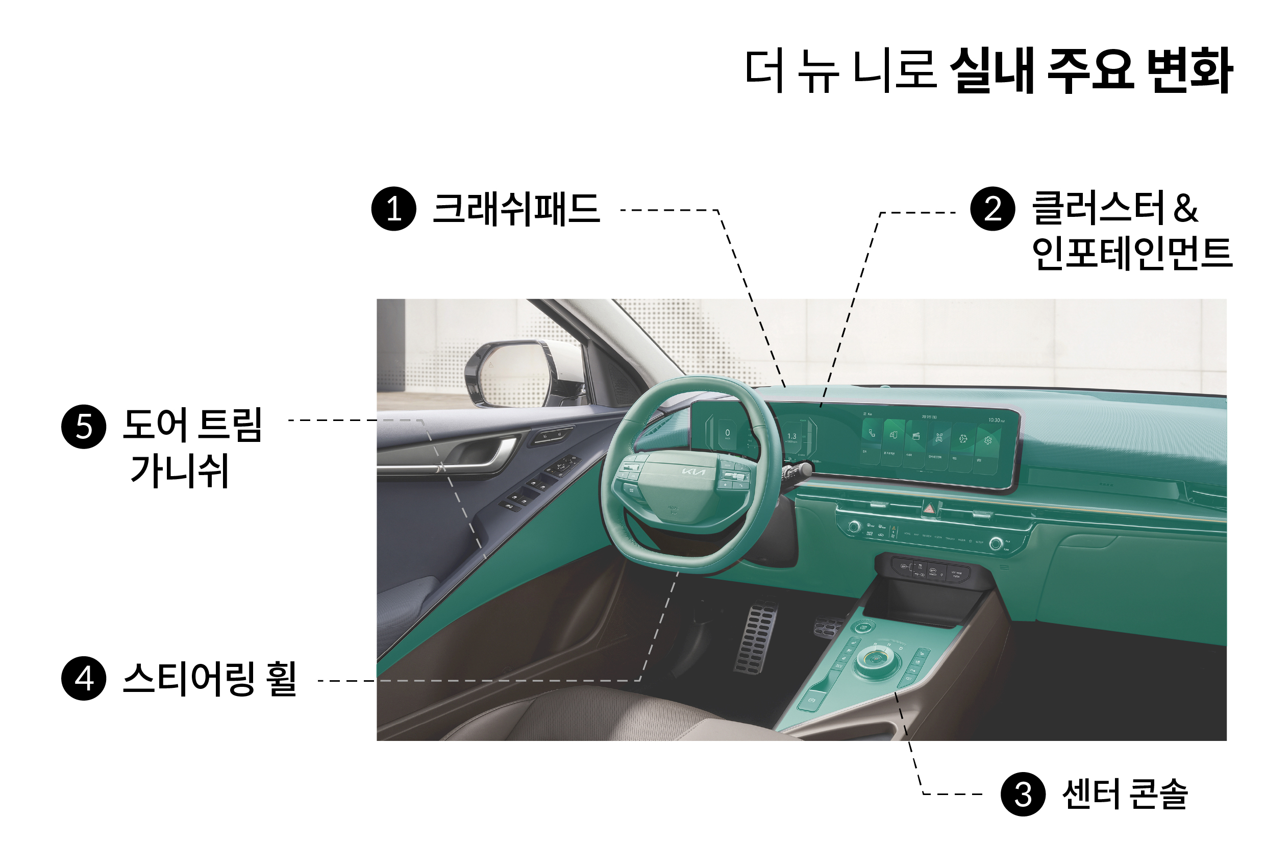 더 뉴 니로 실내 주요 변화. 1 크래쉬패드. ② 클러스터 & 인포테인먼트. ③ 센터 콘솔. 4 스티어링 휠. ⑤ 도어 트림 가니쉬.