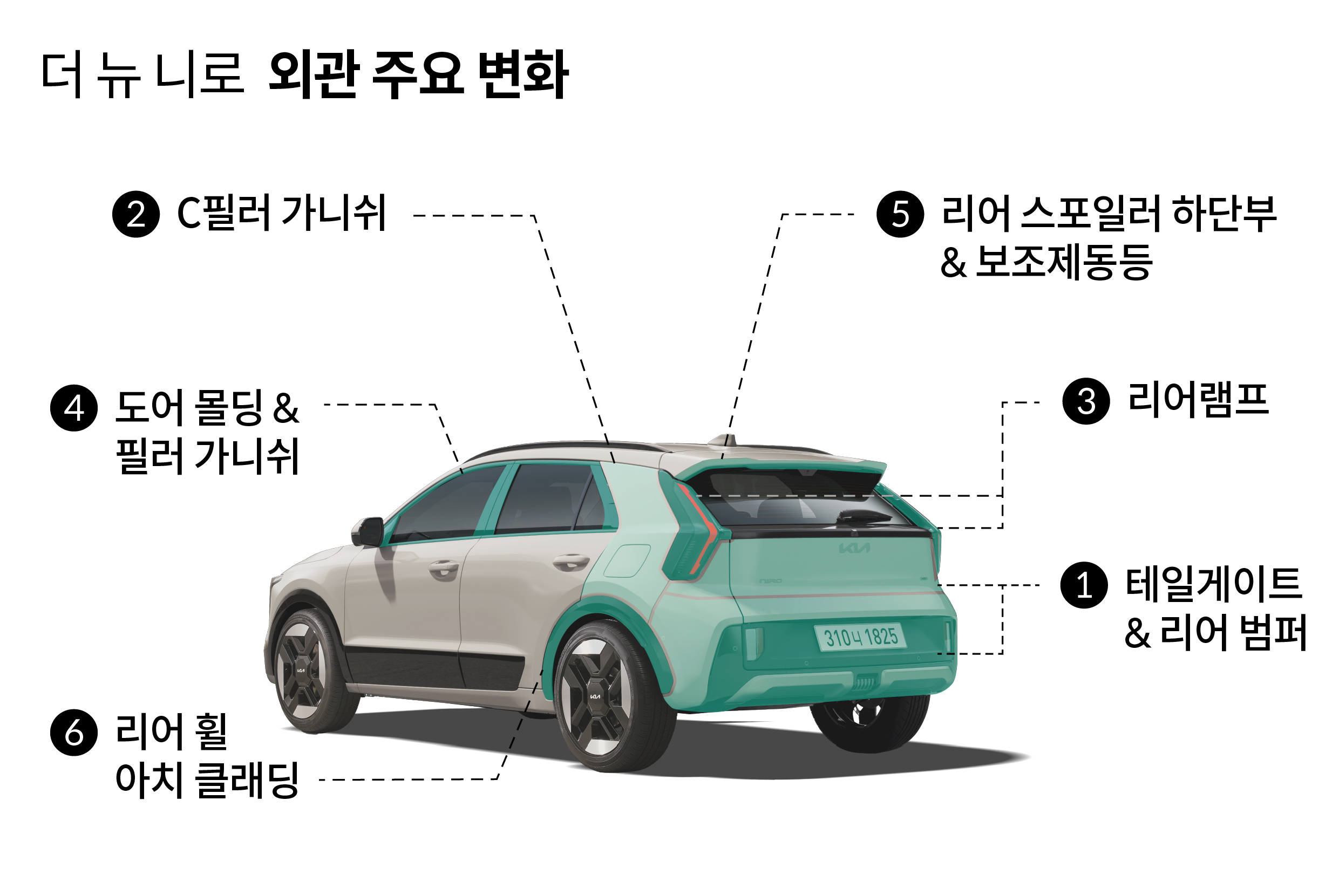 더 뉴 니로 외관 주요 변화. ① 테일게이트 & 리어 범퍼, ② C필러 가니쉬, ③ 리어램프, 4 도어 몰딩&필러 가니쉬. ⑤ 리어 스포일러 하단부 & 보조제동등. ⑥ 리어 휠 아치 클래딩.