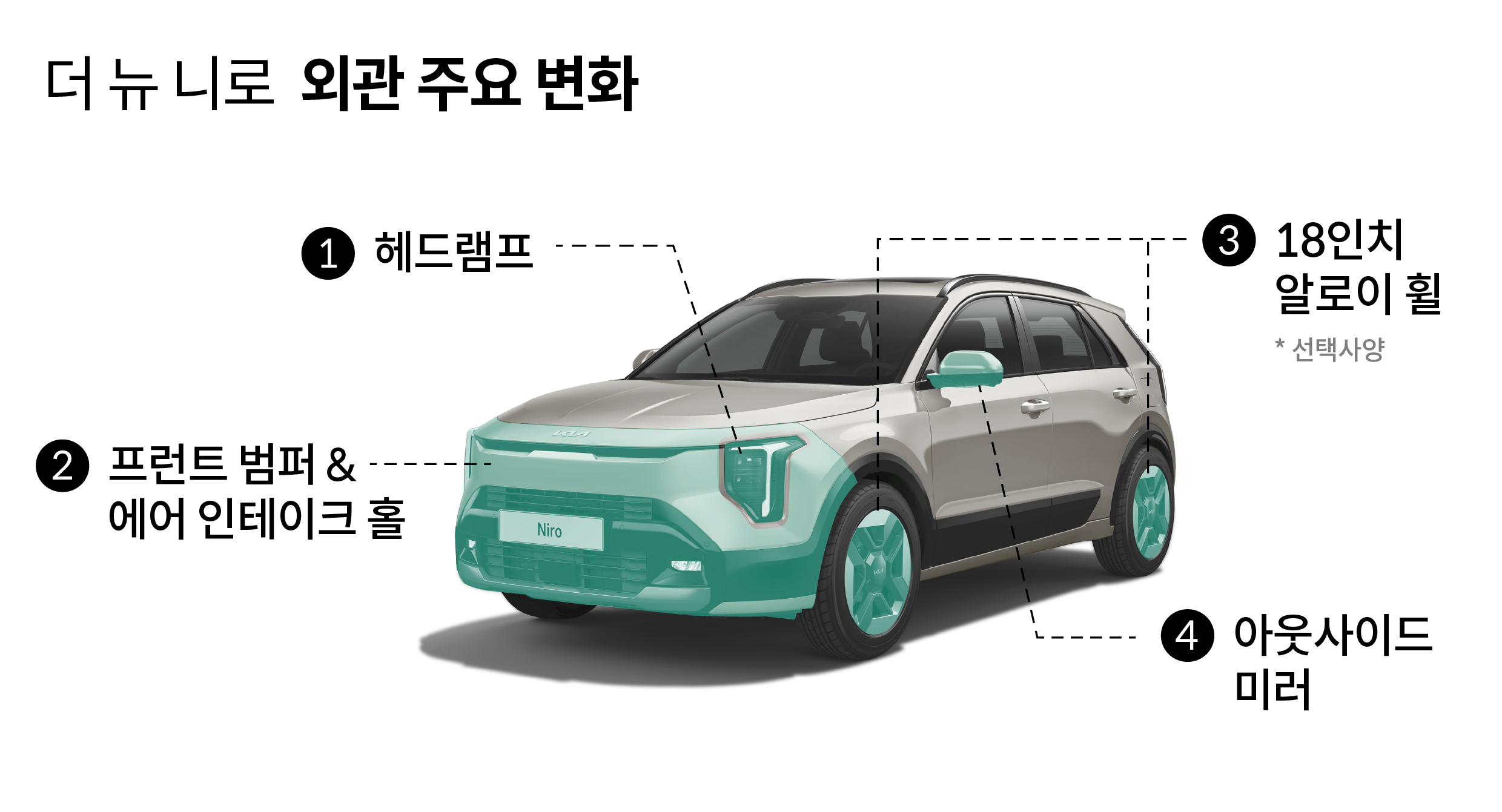 더 뉴 니로 외관 주요 변화. 1 헤드램프, 2 프런트 범퍼 & 에어 인테이크 홀, 3 18인치 알로이 휠*선택 사양, 4 아웃사이드 미러