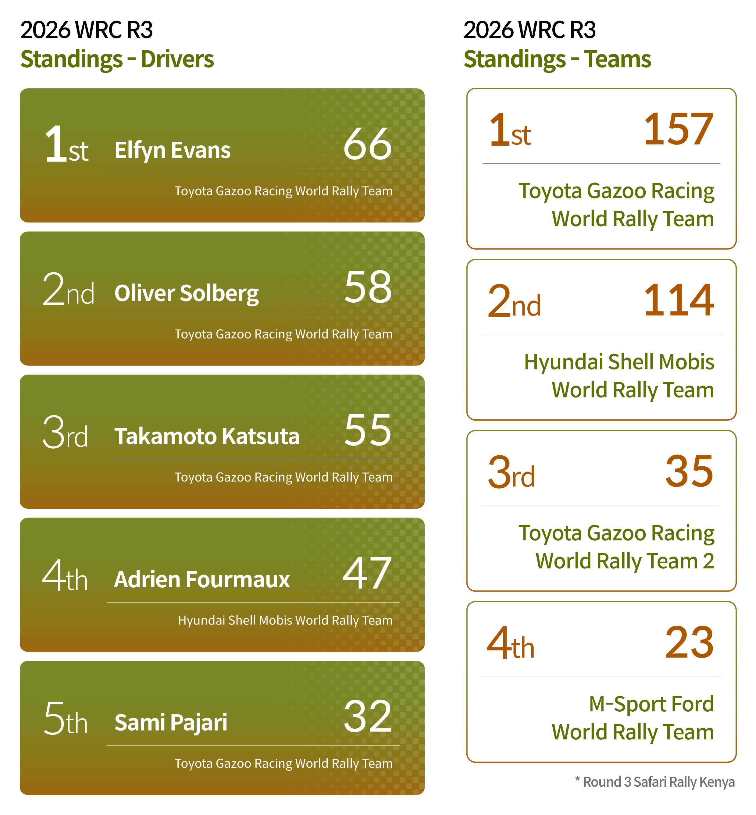 Infographic with WRC scores up to round 3
