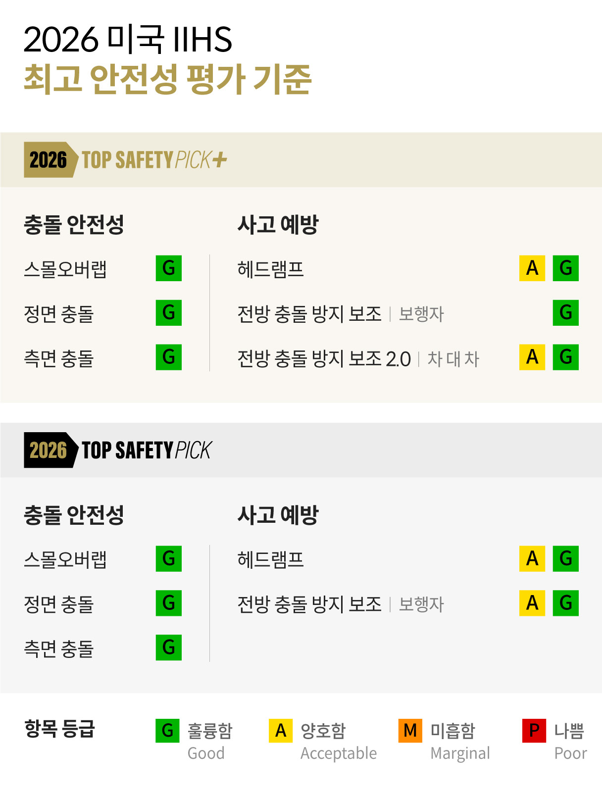 2026 IIHS 최고 안전성 평가 기준