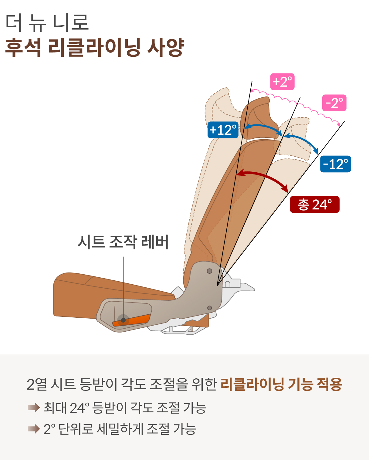 더 뉴 니로의 리클라이닝 기능을 설명하는 인포그래픽