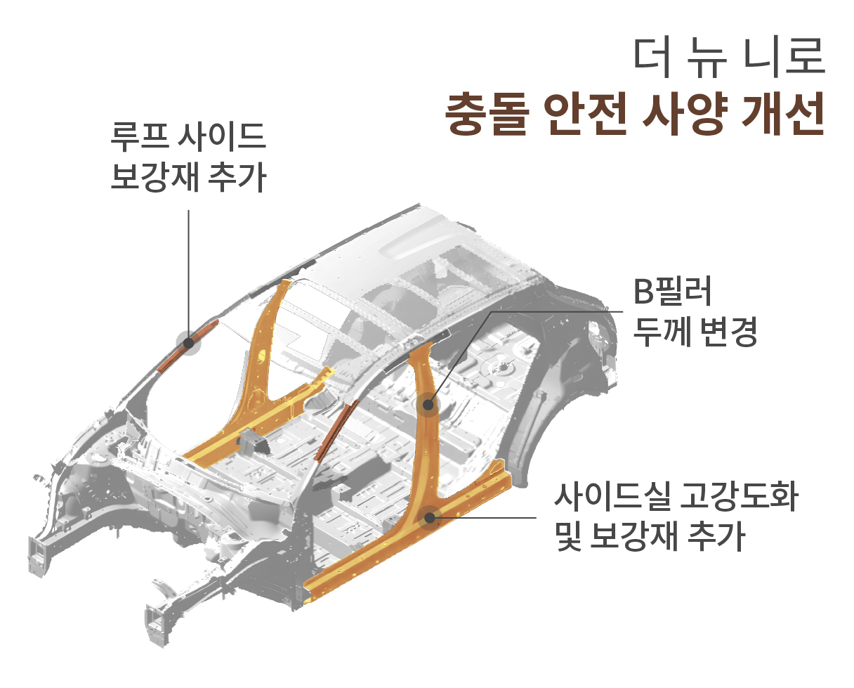 더 뉴 니로의 충돌 안전 사양 개선을 설명하는 인포그래픽