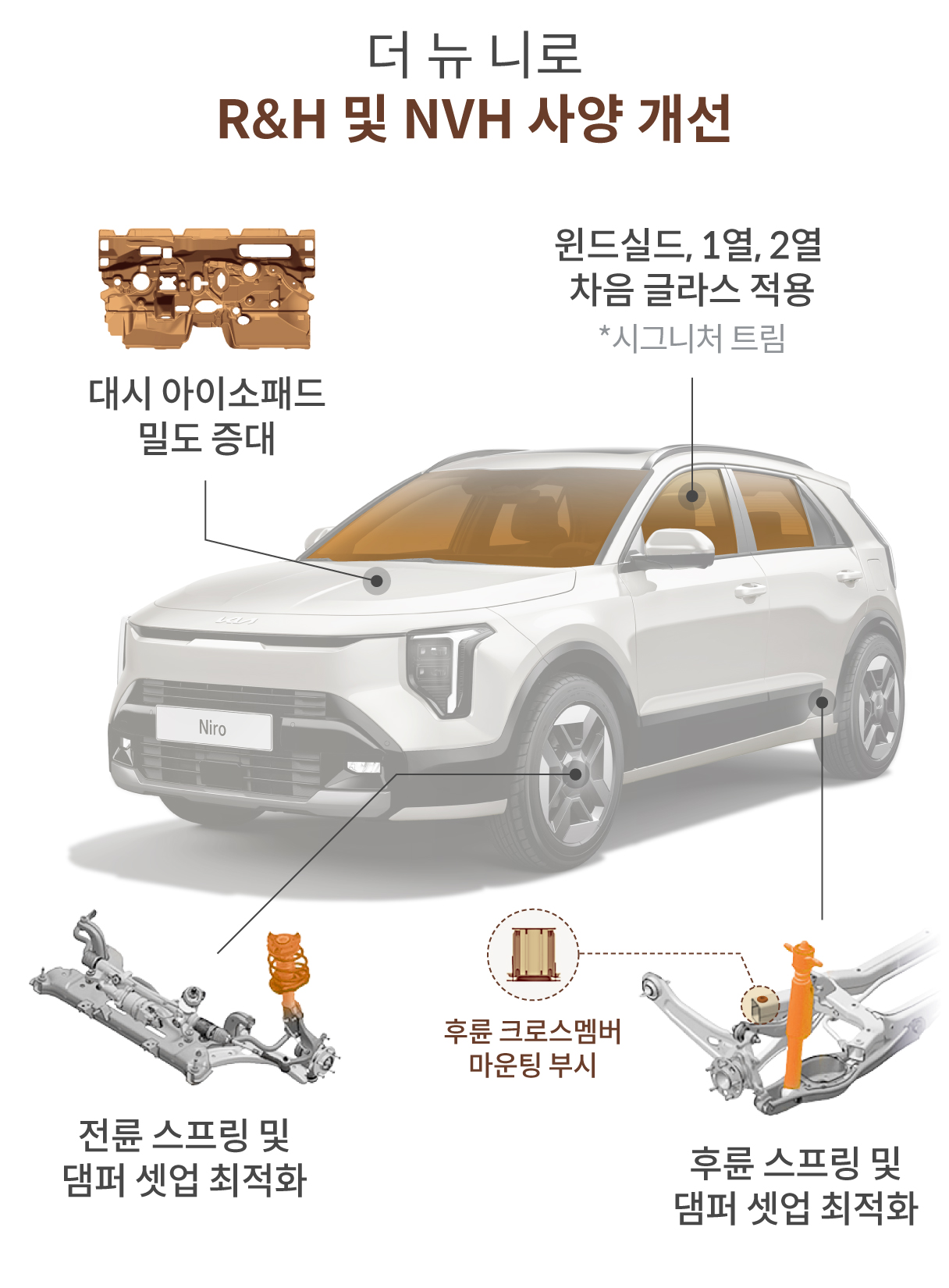 더 뉴 니로의 NVH 개선을 설명하는 인포그래픽