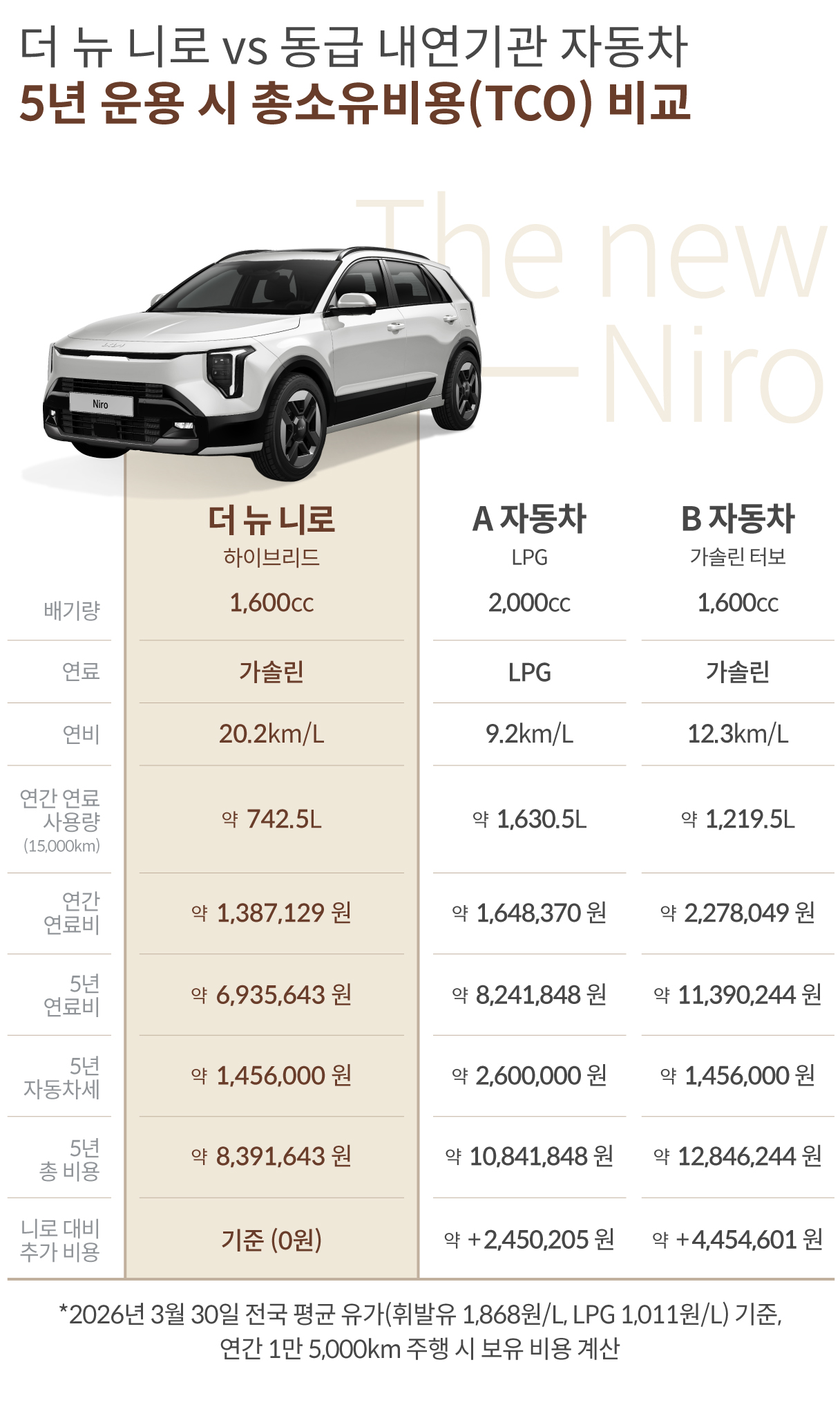 니로와 동급 차량의 총소유비용 비교