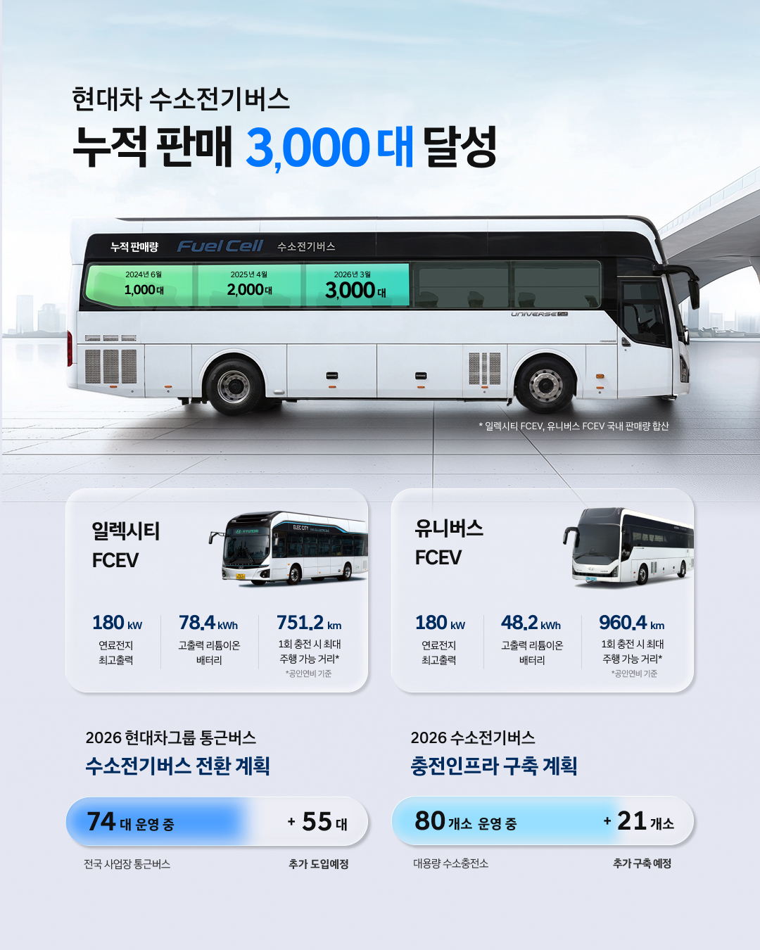 현대차 수소전기버스 누적 판매 3,000대 달성