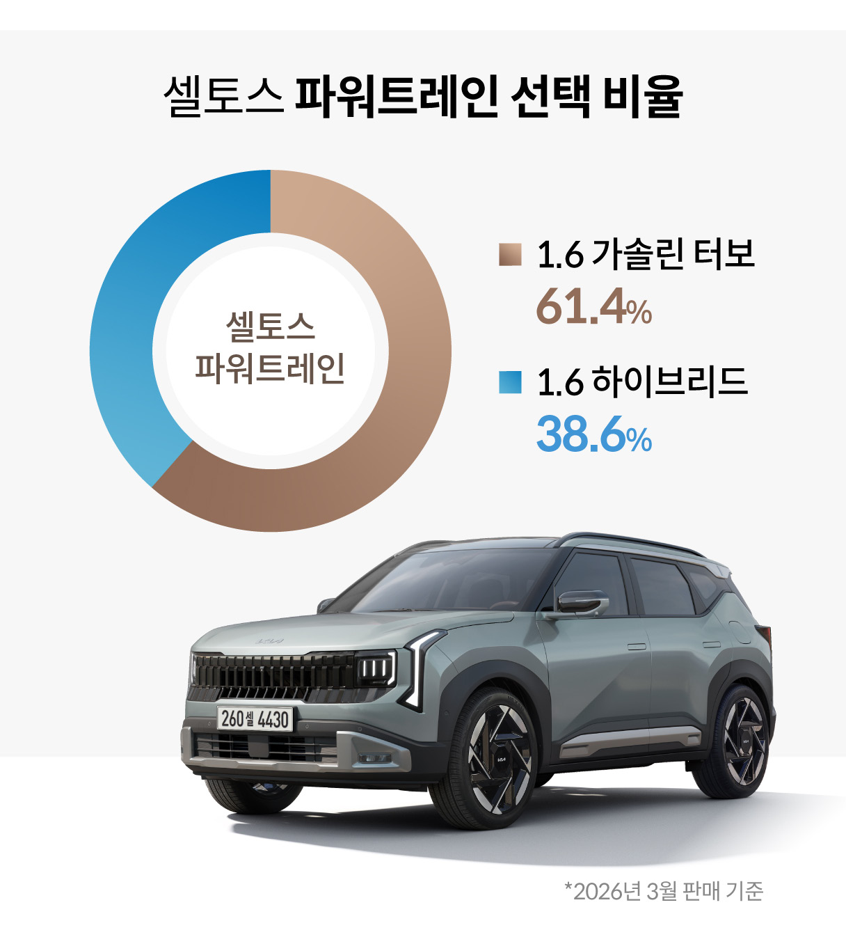 셀토스 파워트레인 선택 비율