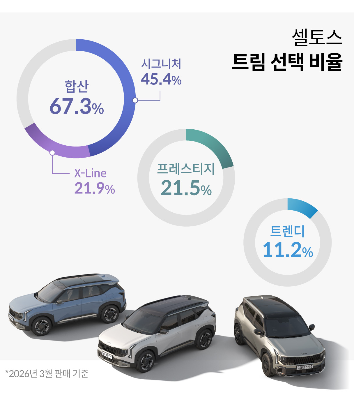 셀토스 트림 선택 비율