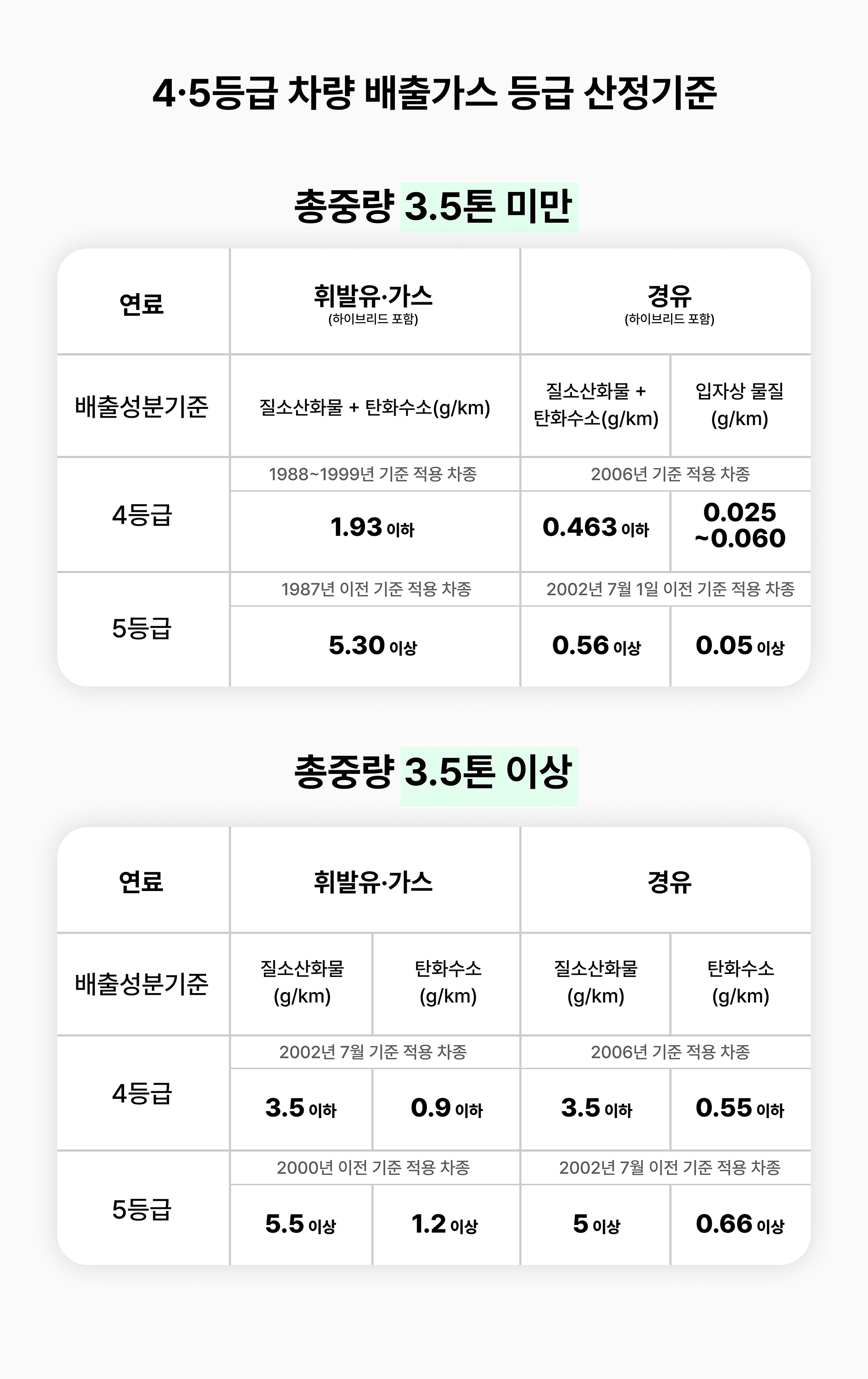 4·5 등급 차량 배출가스 등급 산정기준 (총중량 3.5톤 미만, 이상 비교 표)