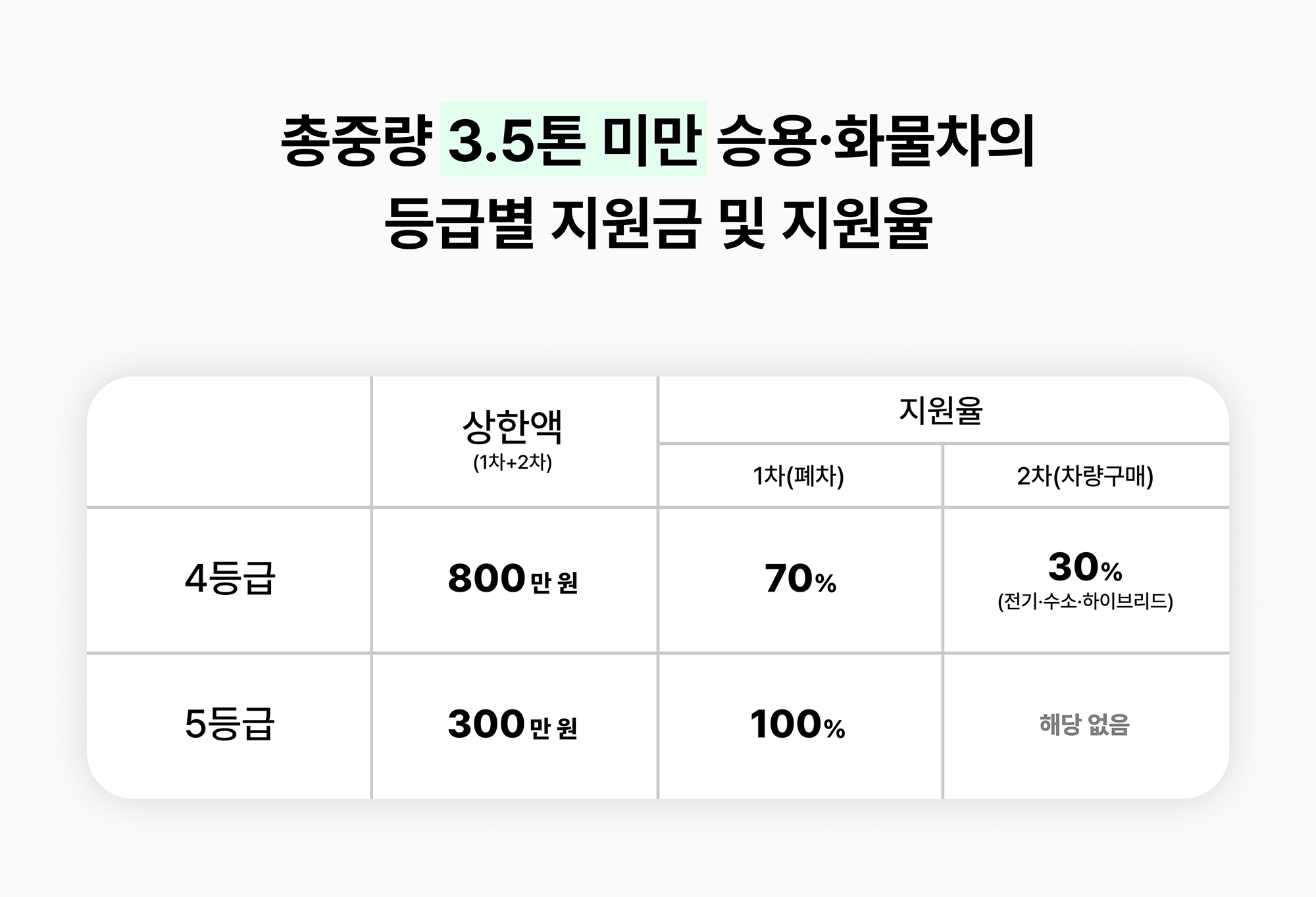 총중량 3.5톤 미만 승용 화물차의 등급별 지원금 및 지원율