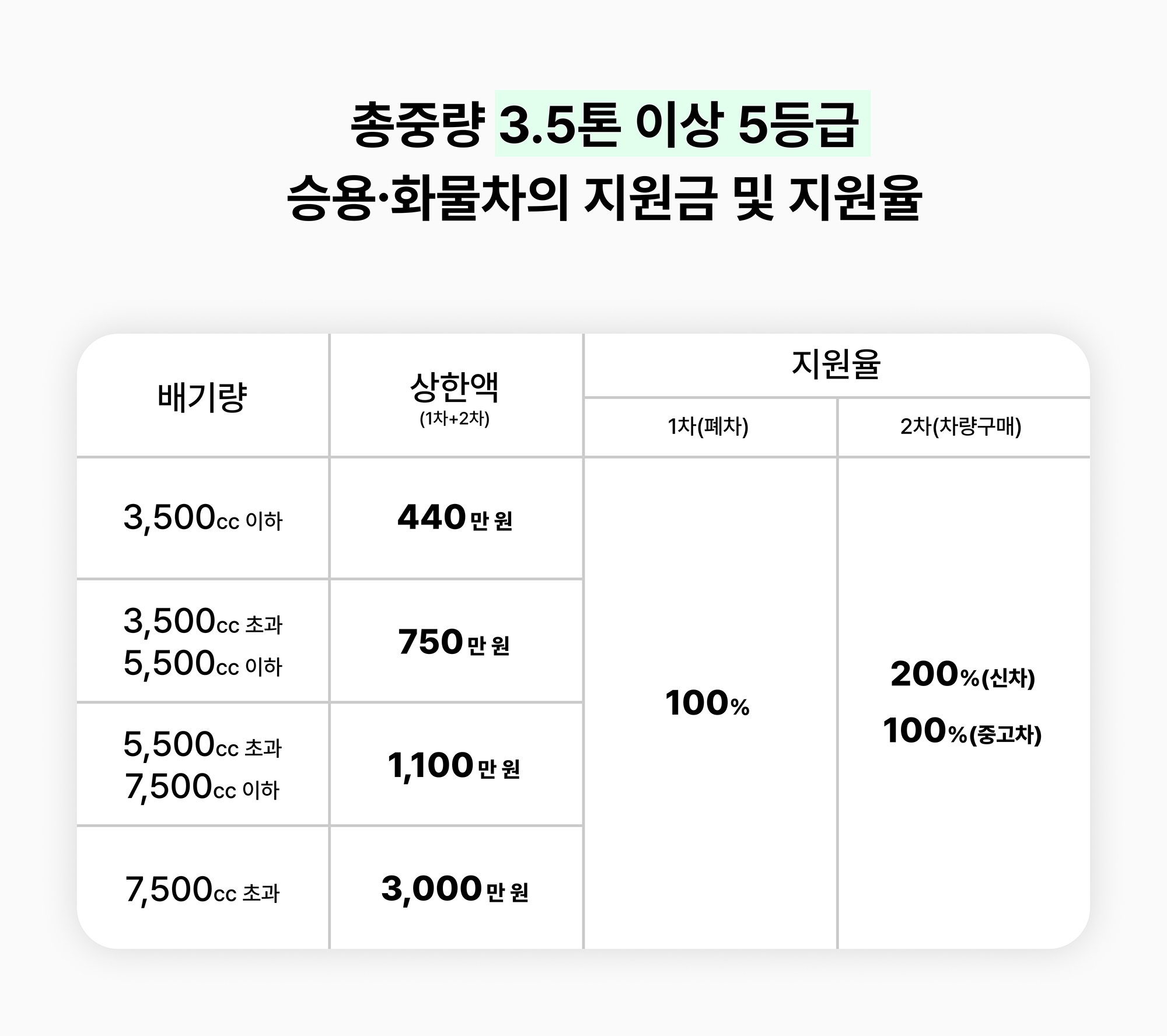 총중량 3.5톤 이상 5등급 승용 화물차의 지원금 및 지원율