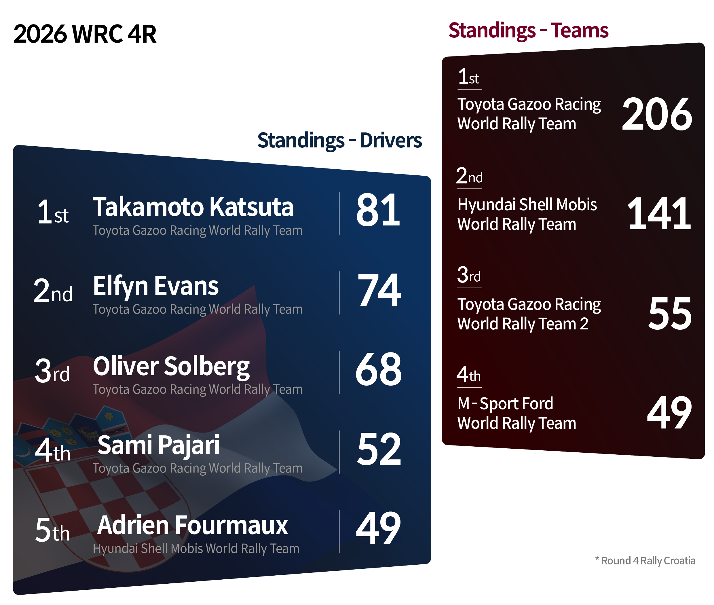 WRC Standing