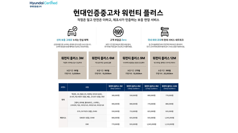 현대차, ‘현대인증중고차 워런티 플러스’ 출시-main