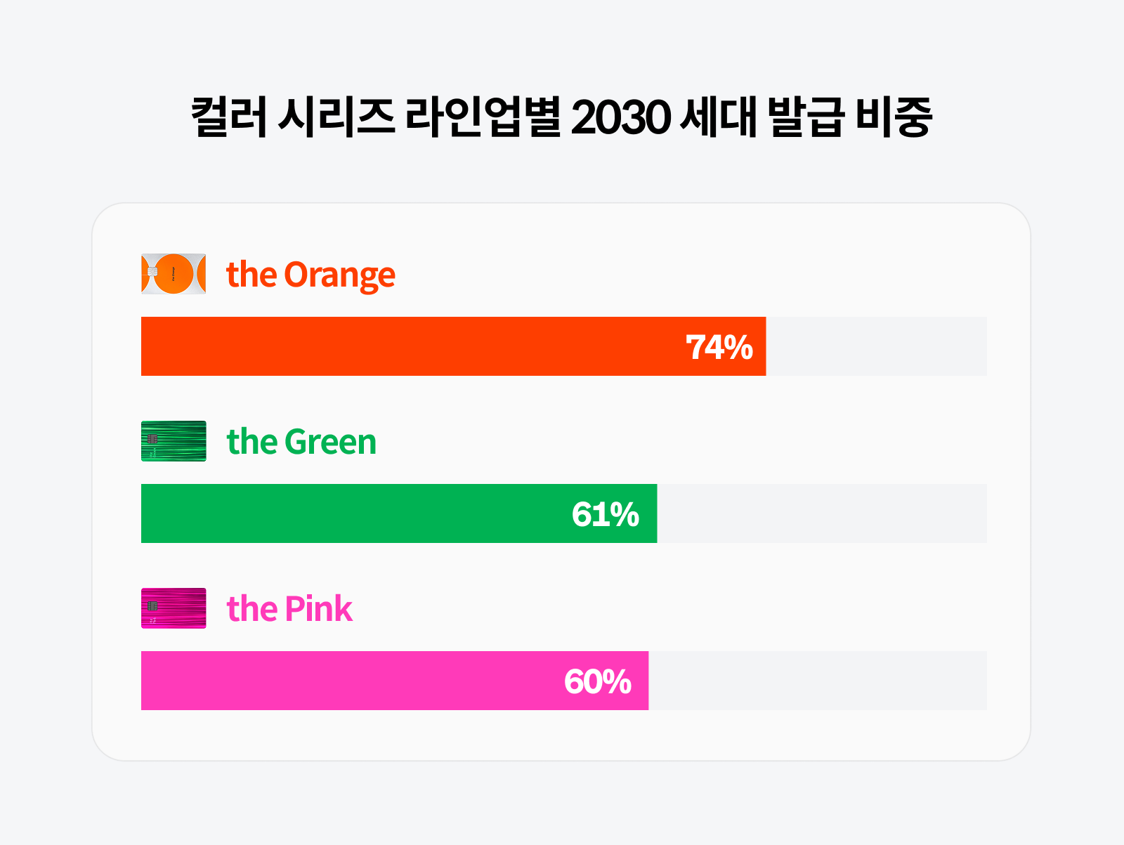 컬러 시리즈 라인업별 2030 세대 발급 비중