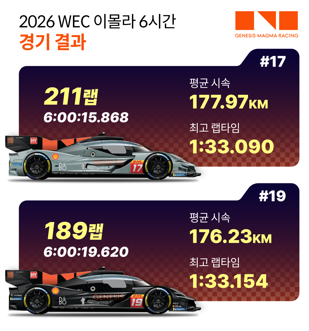 2026 WEC 이몰라 6시간 레이스 결과를 정리한 인포그래픽