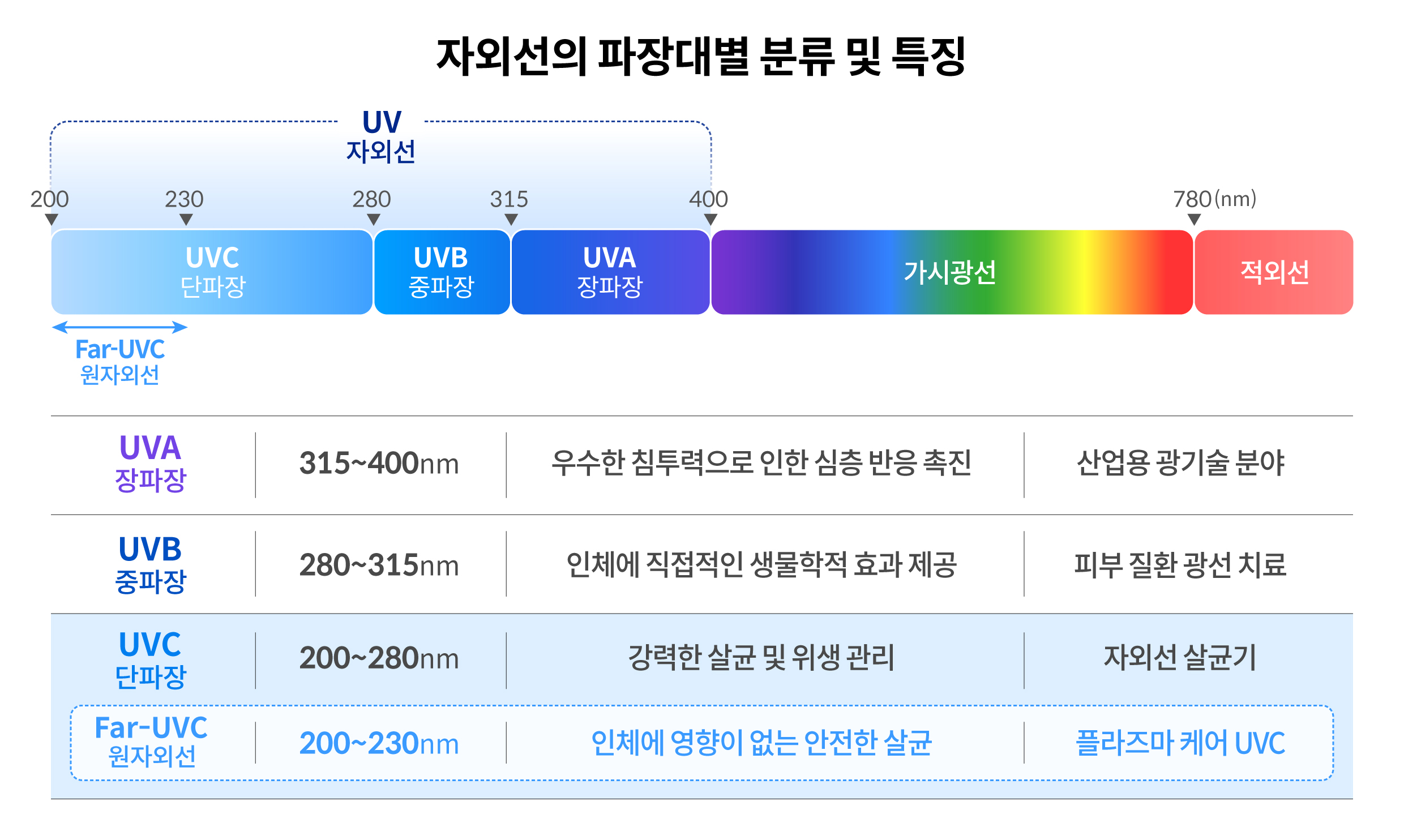 자외선 파장대별 분류 및 특징을 표현한 인포그래픽