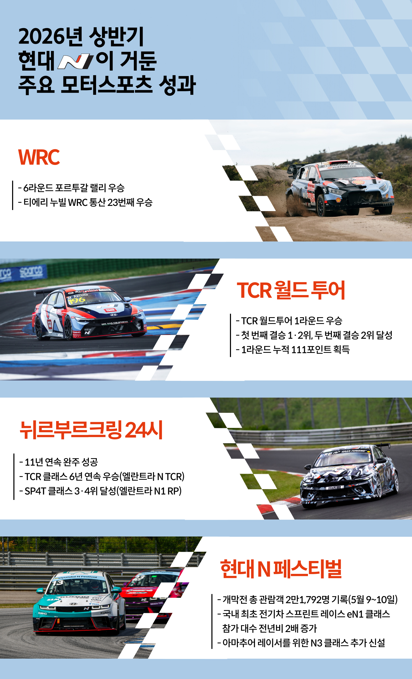 2026년 상반기 현대 N이 거둔 주요 모터스포츠 성과 WRC: 6라운드 포르투갈 랠리 우승, 티에리 누빌 WRC 통산 23번째 우승 / TCR 월드 투어: TCR 월드투어 1라운드 우승, 첫 번째 결승 1·2위, 두 번째 결승 2위 달성, 1라운드 누적 111포인트 획득 / 뉘르부르크링 24시: 11년 연속 완주 성공, TCR 클래스 6년 연속 우승(엘란트라 N TCR), SP4T 클래스 3·4위 달성(엘란트라 N1 RP) / 현대 N 페스티벌: 개막전 총 관람객 2만1,792명 기록(5월 9~10일), 국내 최초 전기차 스프린트 레이스 eN1 클래스 참가 대수 전년비 2배 증가, 아마추어 레이서를 위한 N3 클래스 추가 신설