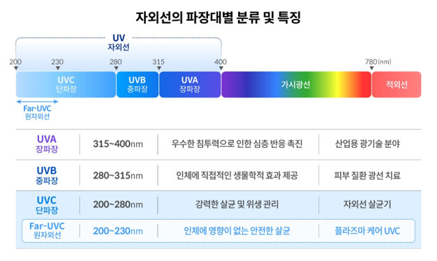 자외선의 파장대별 분류 특징