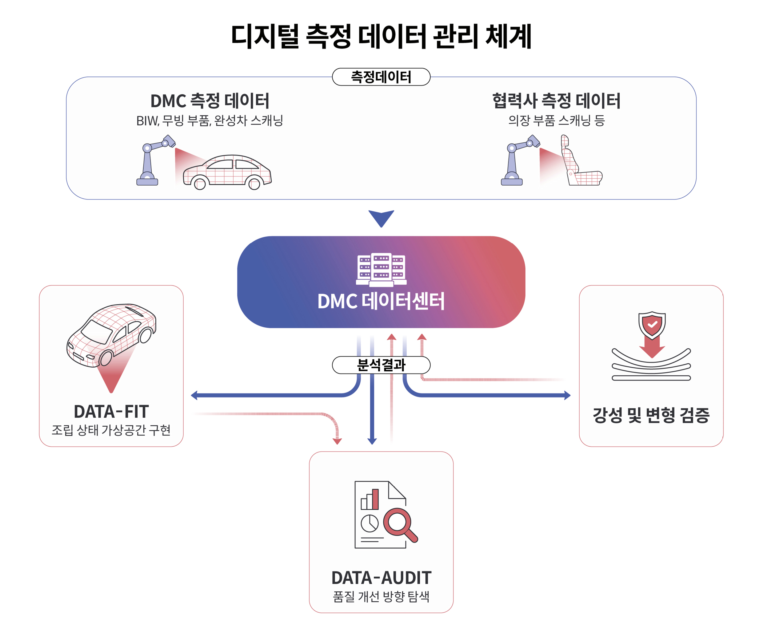 디지털 관리 체계를 나타낸 인포그래픽