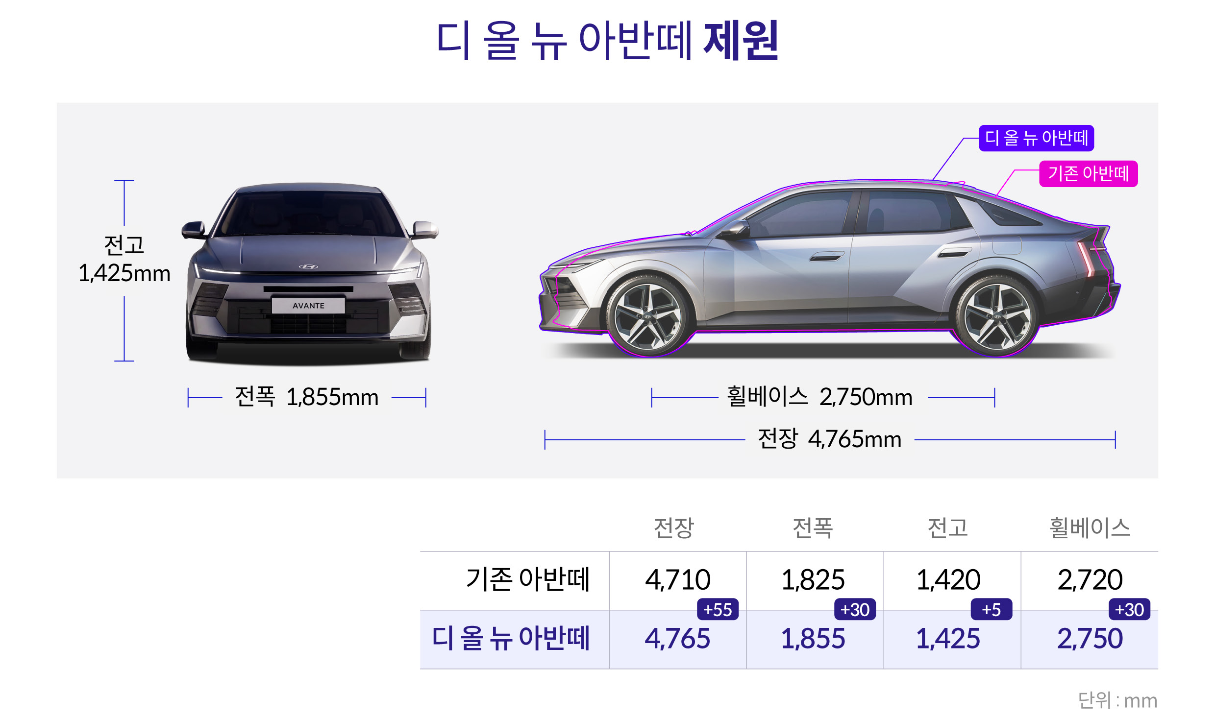 디 올 뉴 아반떼 제원을 설명하는 인포그래픽