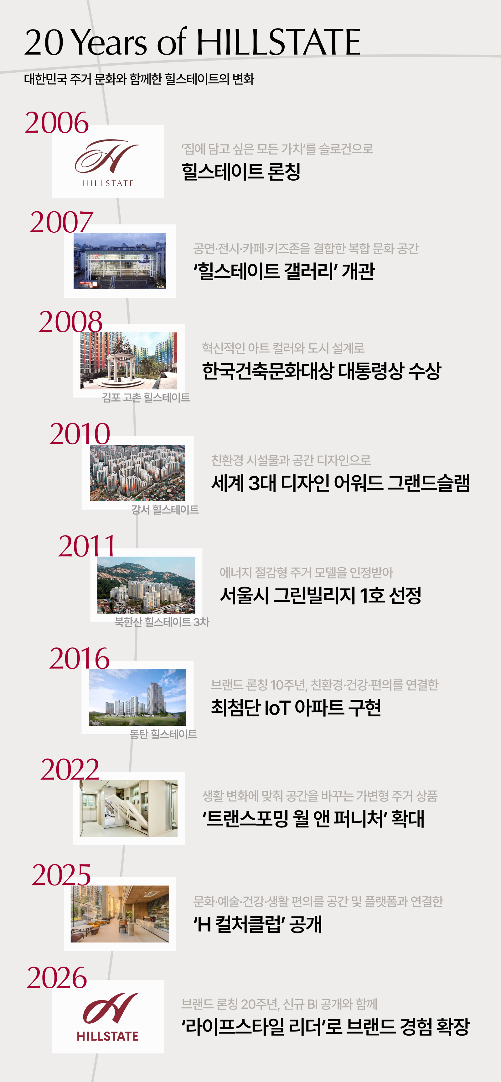 20 Years of HILLSTATE 대한민국 주거 문화와 함께한 힐스테이트의 변화  - 2006  ‘집에 담고 싶은 모든 가치’를 슬로건으로 힐스테이트 론칭  /2007 공연·전시·카페·키즈존을 결합한 복합 문화 공간 ‘힐스테이트 갤러리’ 개관  /2008 혁신적인 아트 컬러와 도시 설계로 한국건축문화대상 대통령상 수상(김포 고촌 힐스테이트)  /2010 친환경 시설물과 공간 디자인으로 iF·레드닷·IDEA 세계 3대 디자인 어워드 그랜드슬램 달성(강서 힐스테이트)  /2011 에너지 절감형 주거 모델을 인정받아 서울시 그린빌리지 1호 선정(북한산 힐스테이트 3차)  /2013 한국서비스품질지수 1위 및 대한민국 주거서비스 대상 수상  /2014 브랜드 가치를 ‘탁월함’으로 정교화하고, 안전·교육·편의를 담은 ‘힐스테이트 스타일’ 제시  /2016 브랜드 론칭 10주년, 친환경·건강·편의를 연결한 IoT 아파트 구현(힐스테이트 동탄)  /2019 아파트 브랜드 평판 1위 장기 기록의 시작  /2022 ‘트랜스포밍 월 앤 퍼니처’를 통해 생활 변화에 맞춰 공간을 바꾸는 가변형 주거 상품 확대  /2025 문화·예술·건강·생활 편의를 공간 및 플랫폼과 연결한 ‘H 컬처클럽’ 공개  /2026 브랜드 론칭 20주년, 신규 BI 공개와 함께 ‘라이프스타일 리더’로 브랜드 경험 확장