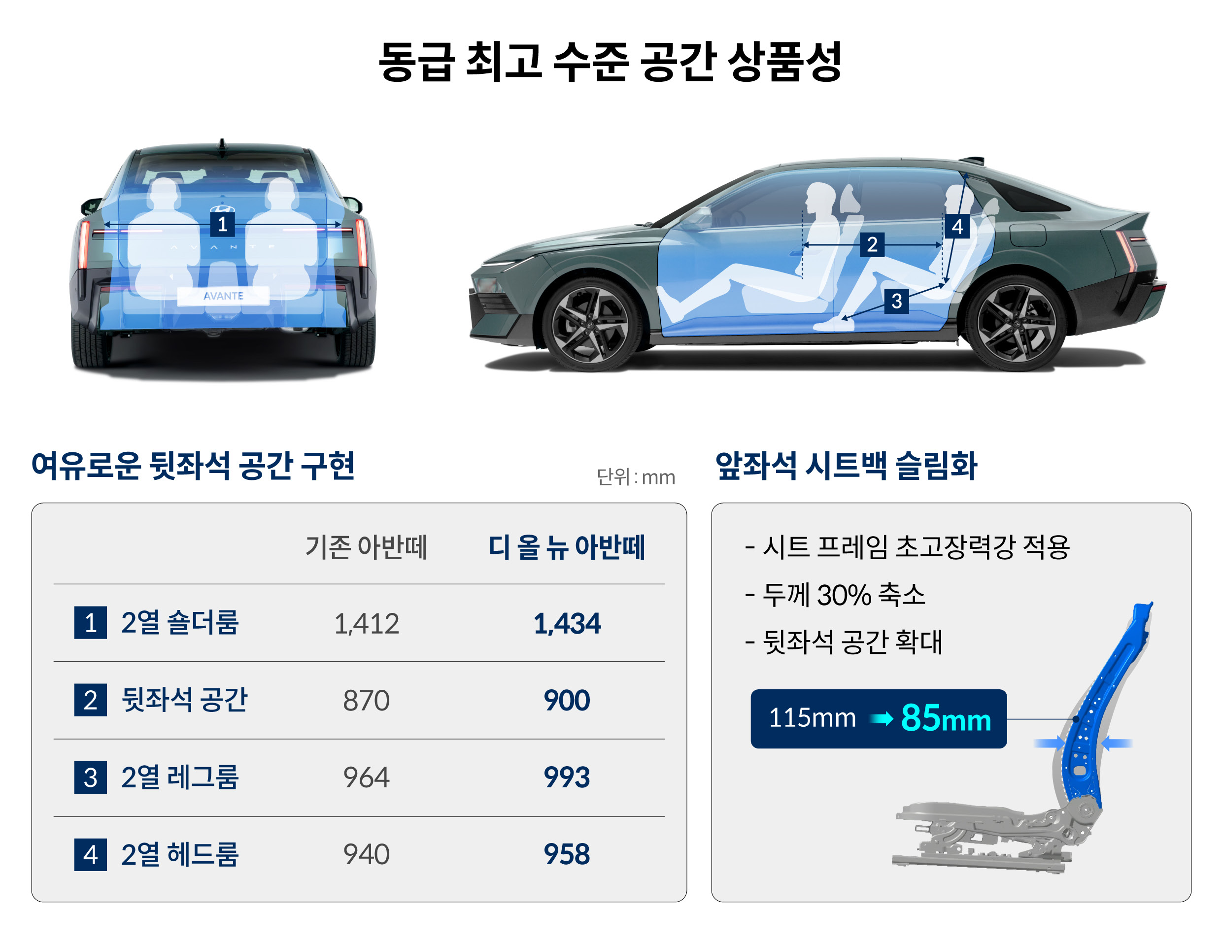 디 올 뉴 아반떼의 제원을 설명하는 표