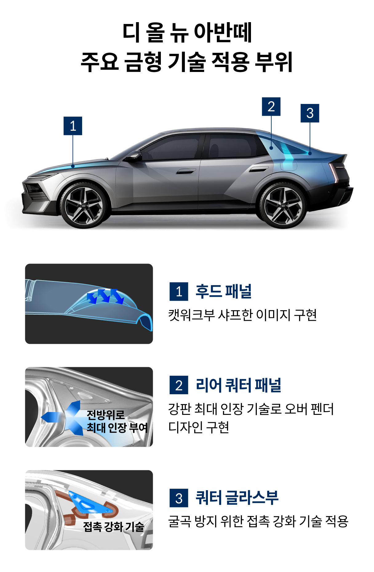 디 올 뉴 아반떼에 적용한 금형 기술의 특징을 설명하는 표