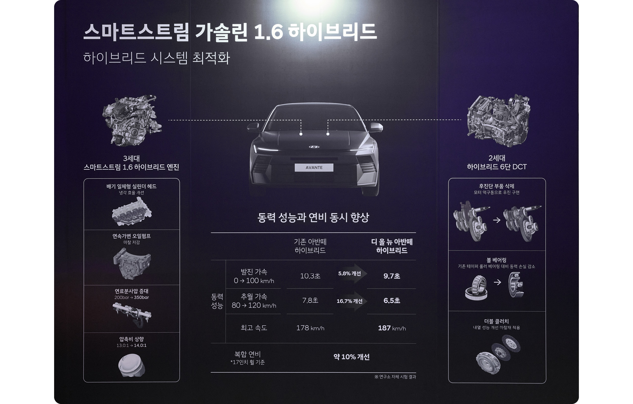디 올 뉴 아반떼 하이브리드의 시스템 개선점을 설명하는 기술 보드