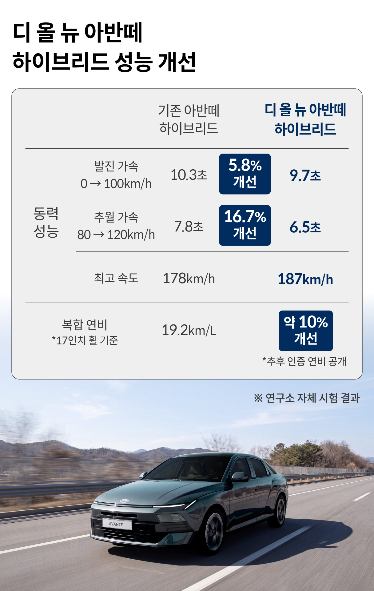 디 올 뉴 아반떼 하이브리드의 성능 개선점을 설명하는 표