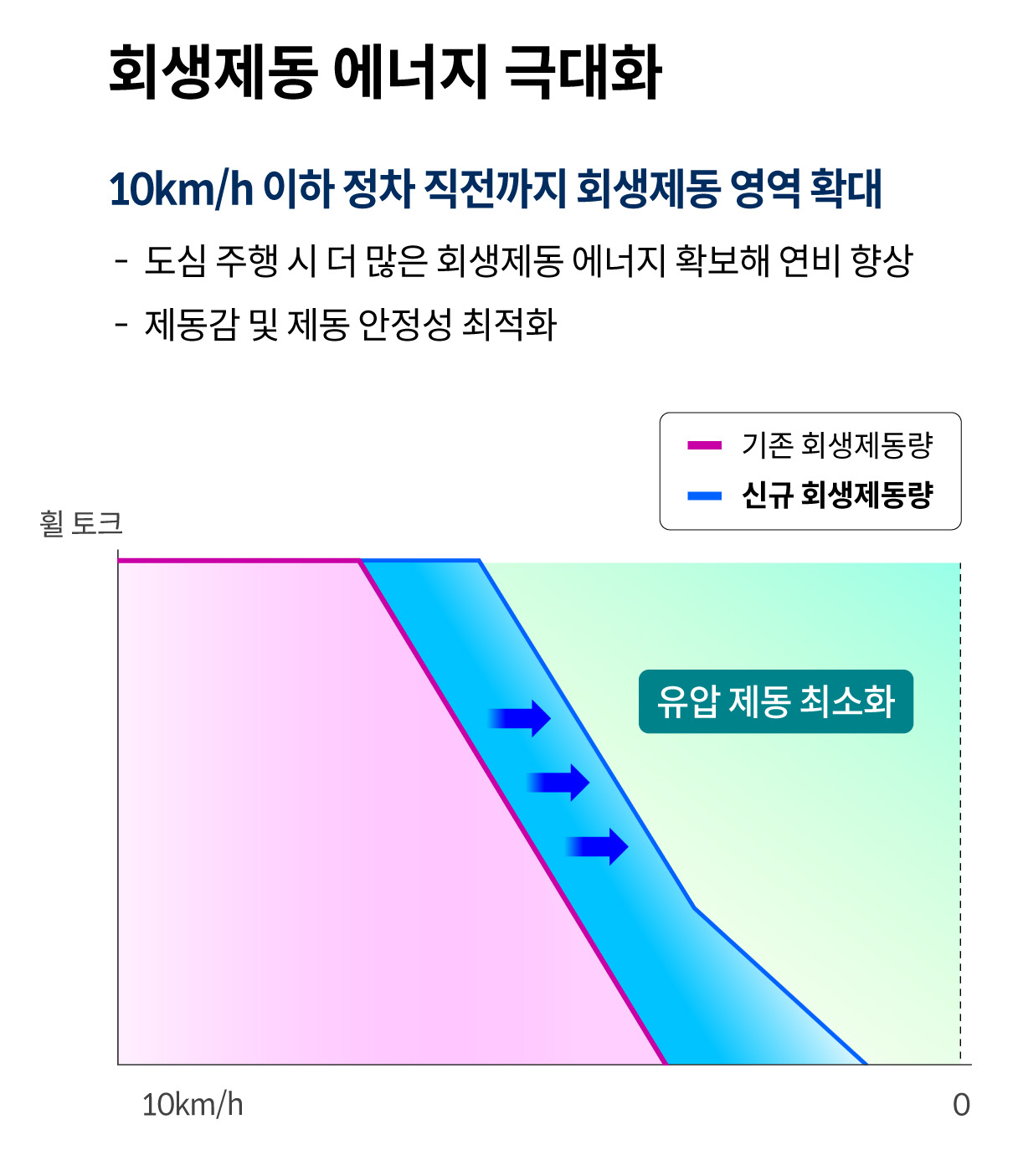 디 올 뉴 아반떼 하이브리드의 회생제동을 설명하는 그래프